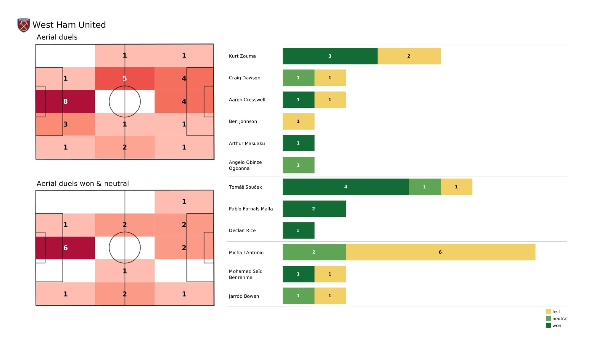 Premier League 2021/22: West Ham vs Liverpool - post-match data viz and stats