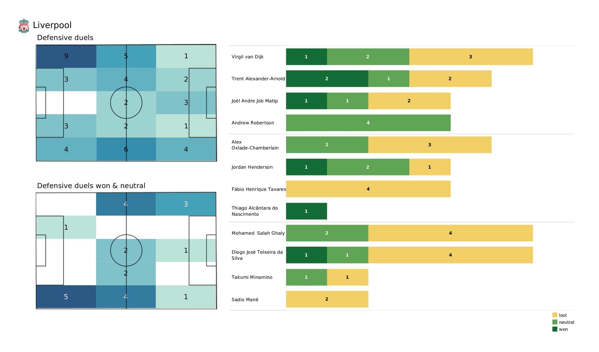 Premier League 2021/22: West Ham vs Liverpool - post-match data viz and stats