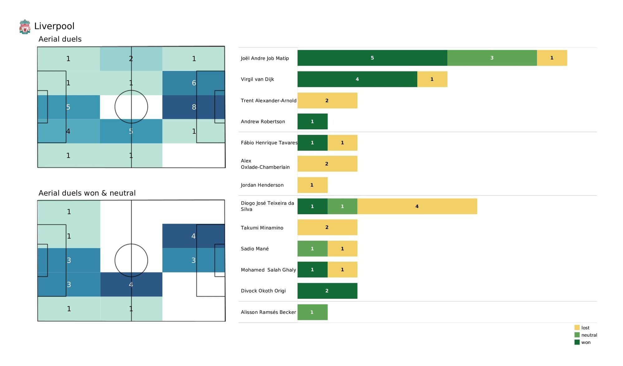 Premier League 2021/22: West Ham vs Liverpool - post-match data viz and stats