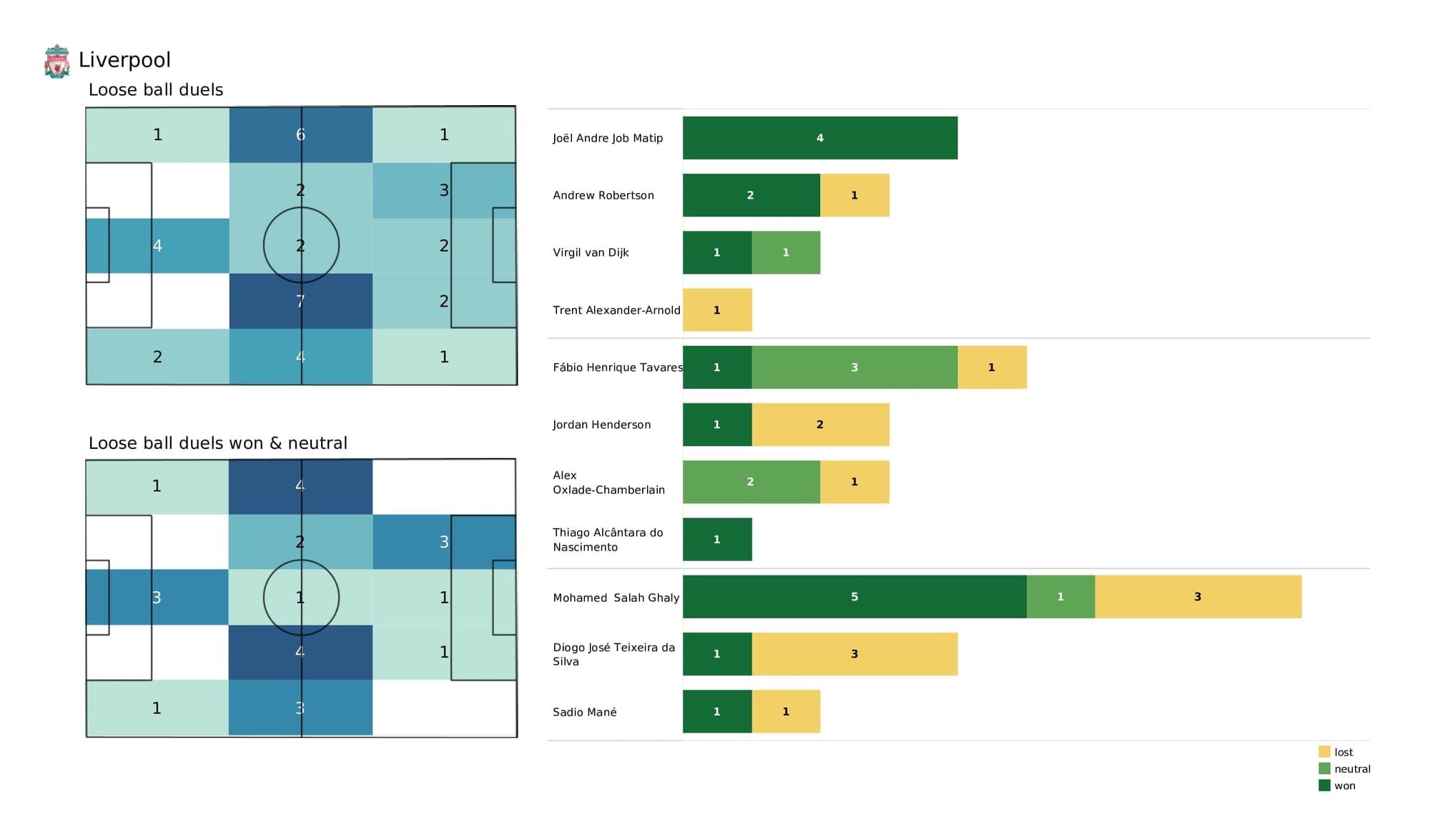 Premier League 2021/22: West Ham vs Liverpool - post-match data viz and stats