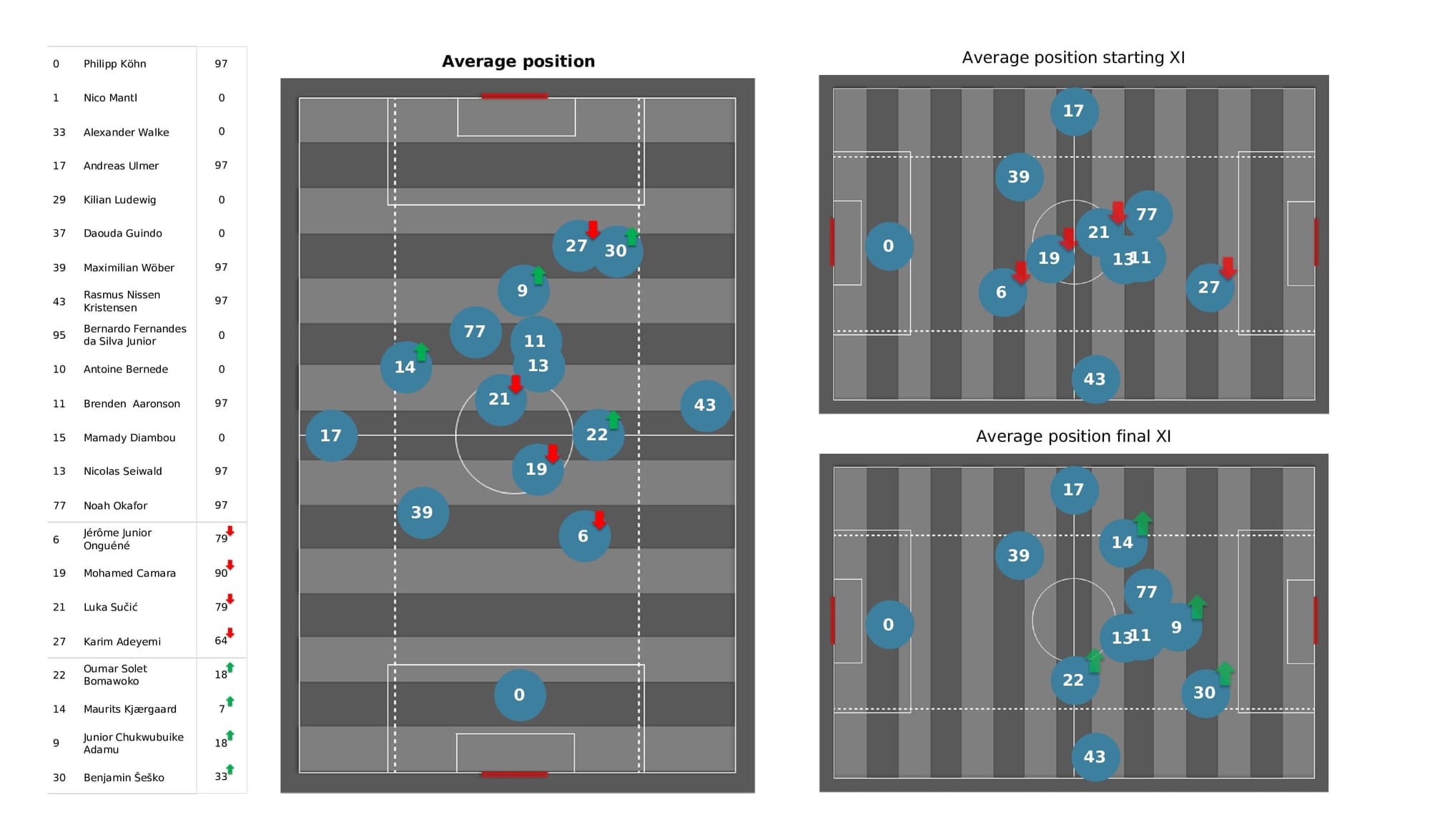 UEFA Champions League 2021/22: Wolfsburg vs Salzburg - post-match data viz and stats