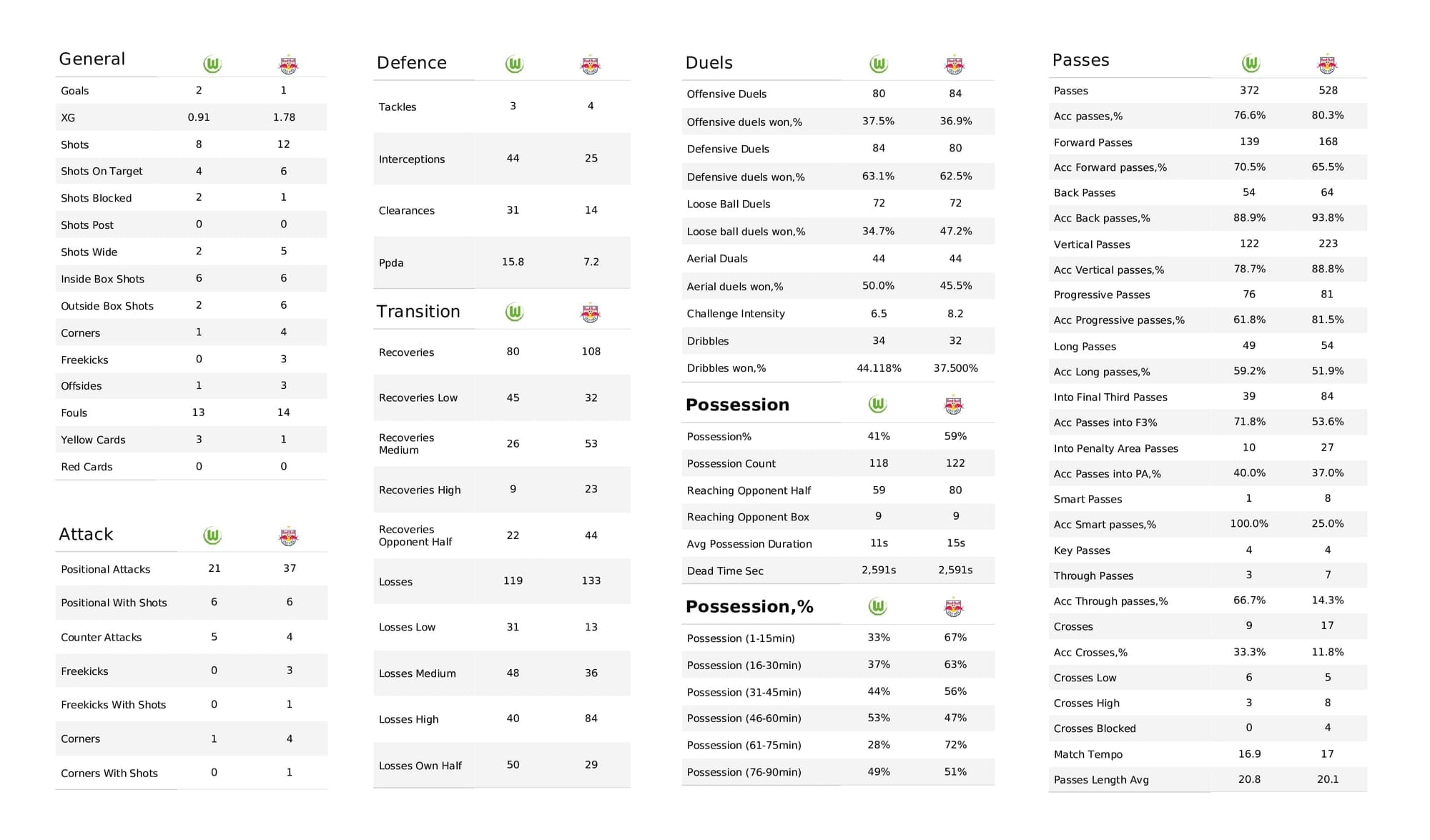 UEFA Champions League 2021/22: Wolfsburg vs Salzburg - post-match data viz and stats