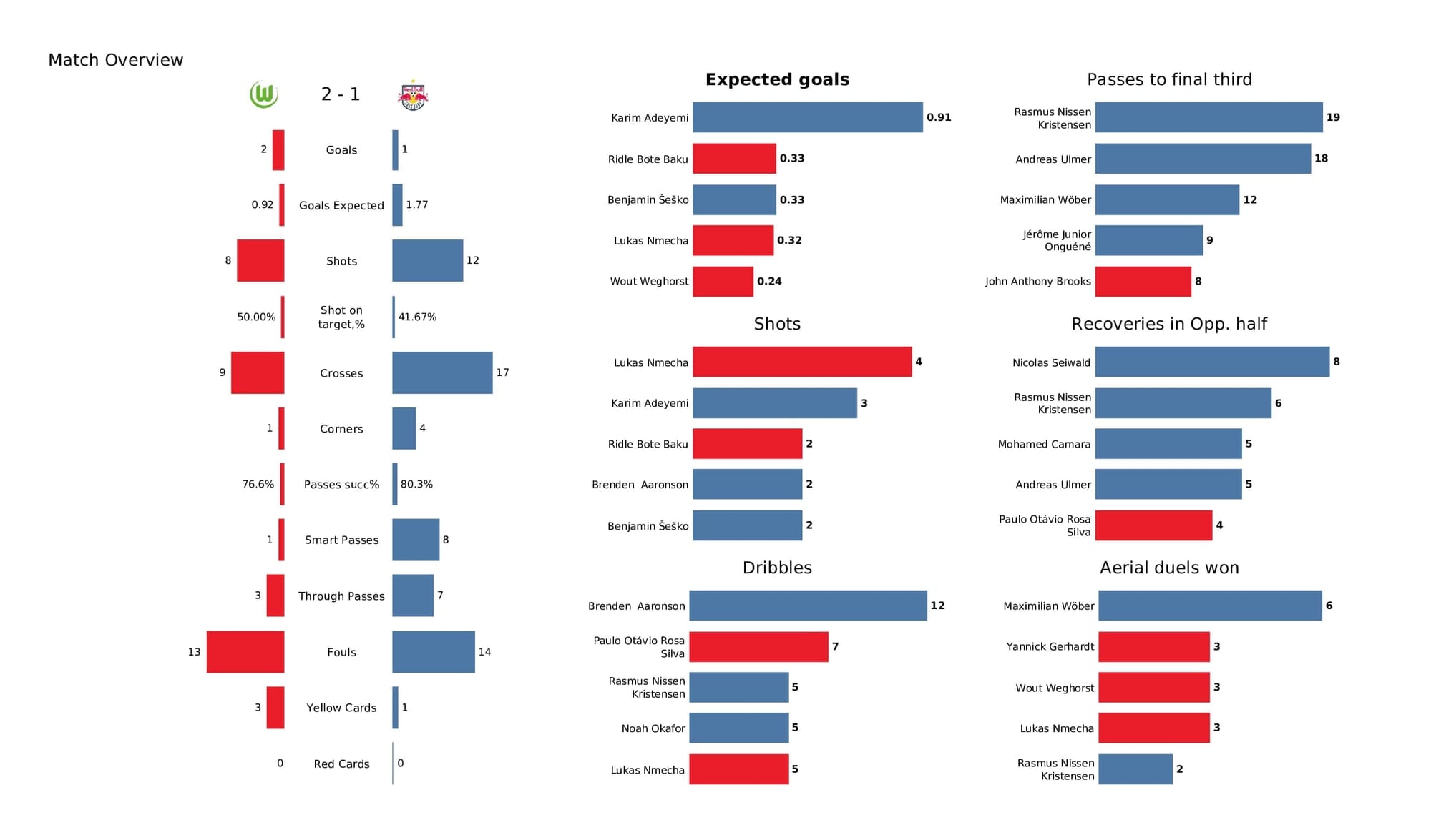 UEFA Champions League 2021/22: Wolfsburg vs Salzburg - post-match data viz and stats