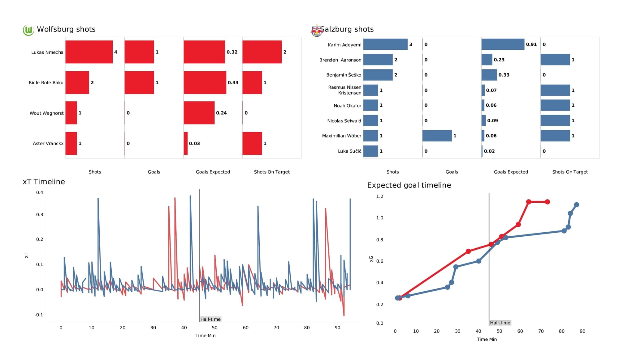 UEFA Champions League 2021/22: Wolfsburg vs Salzburg - post-match data viz and stats