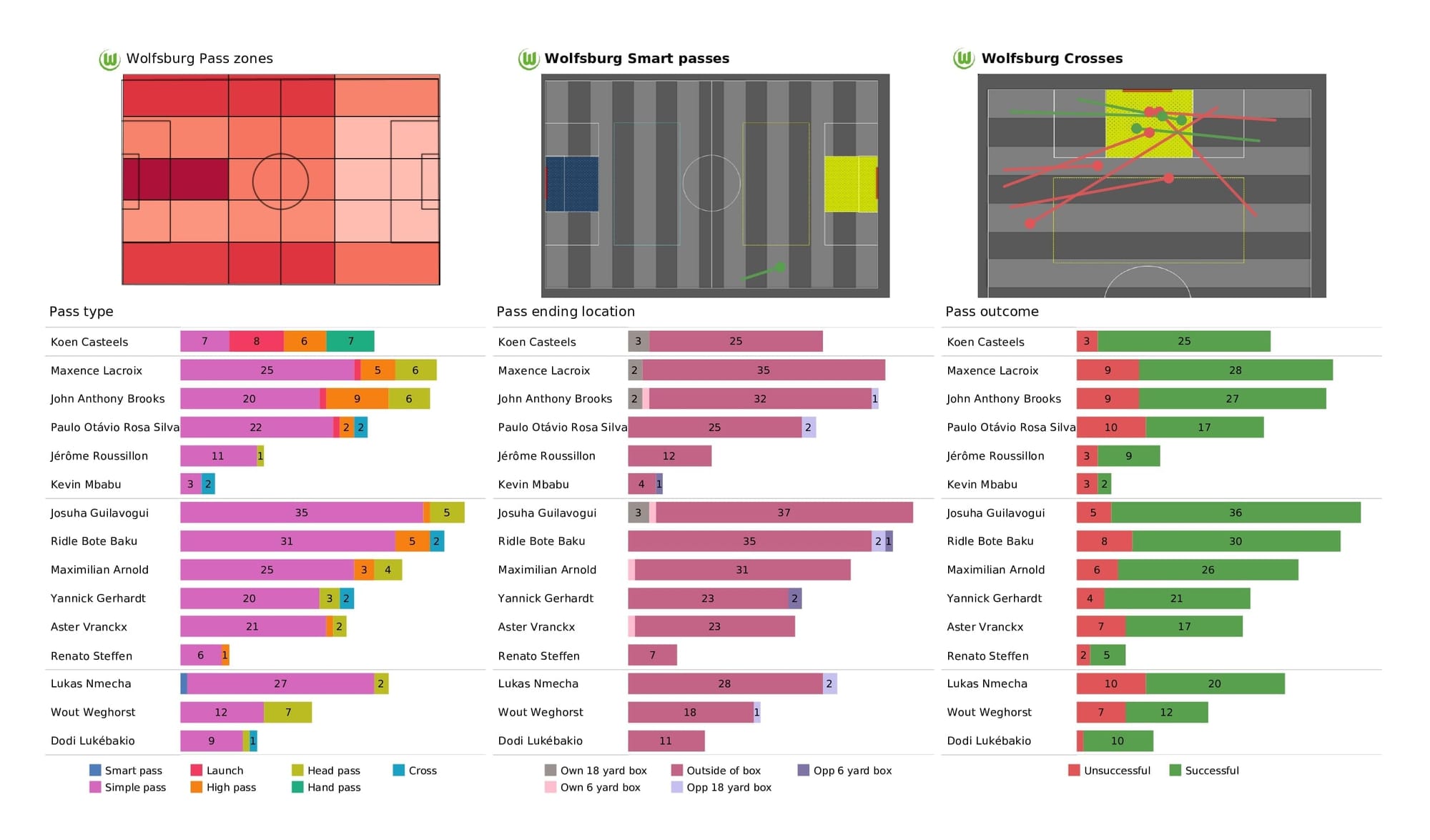 UEFA Champions League 2021/22: Wolfsburg vs Salzburg - post-match data viz and stats