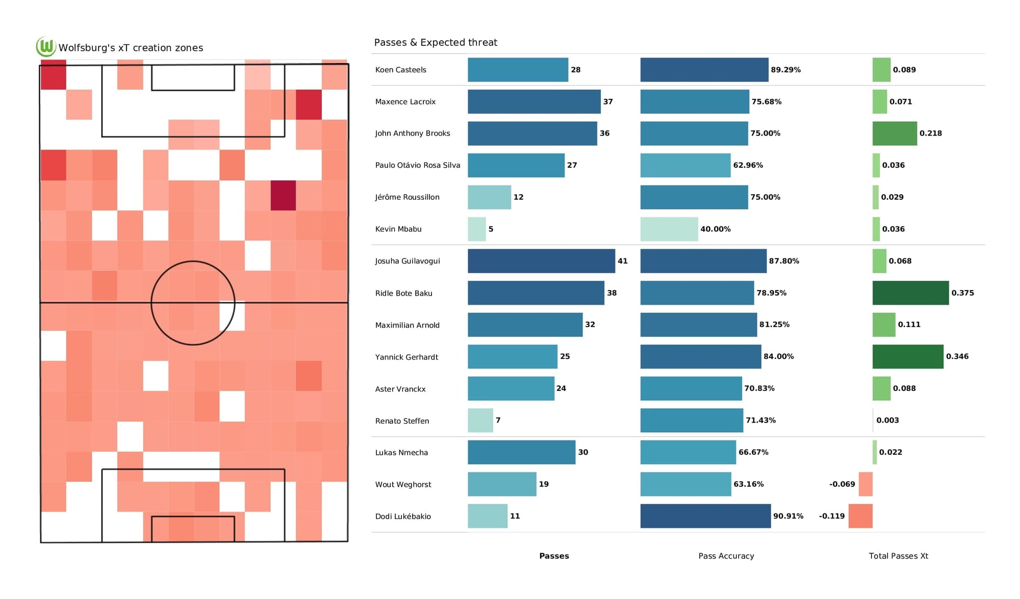 UEFA Champions League 2021/22: Wolfsburg vs Salzburg - post-match data viz and stats