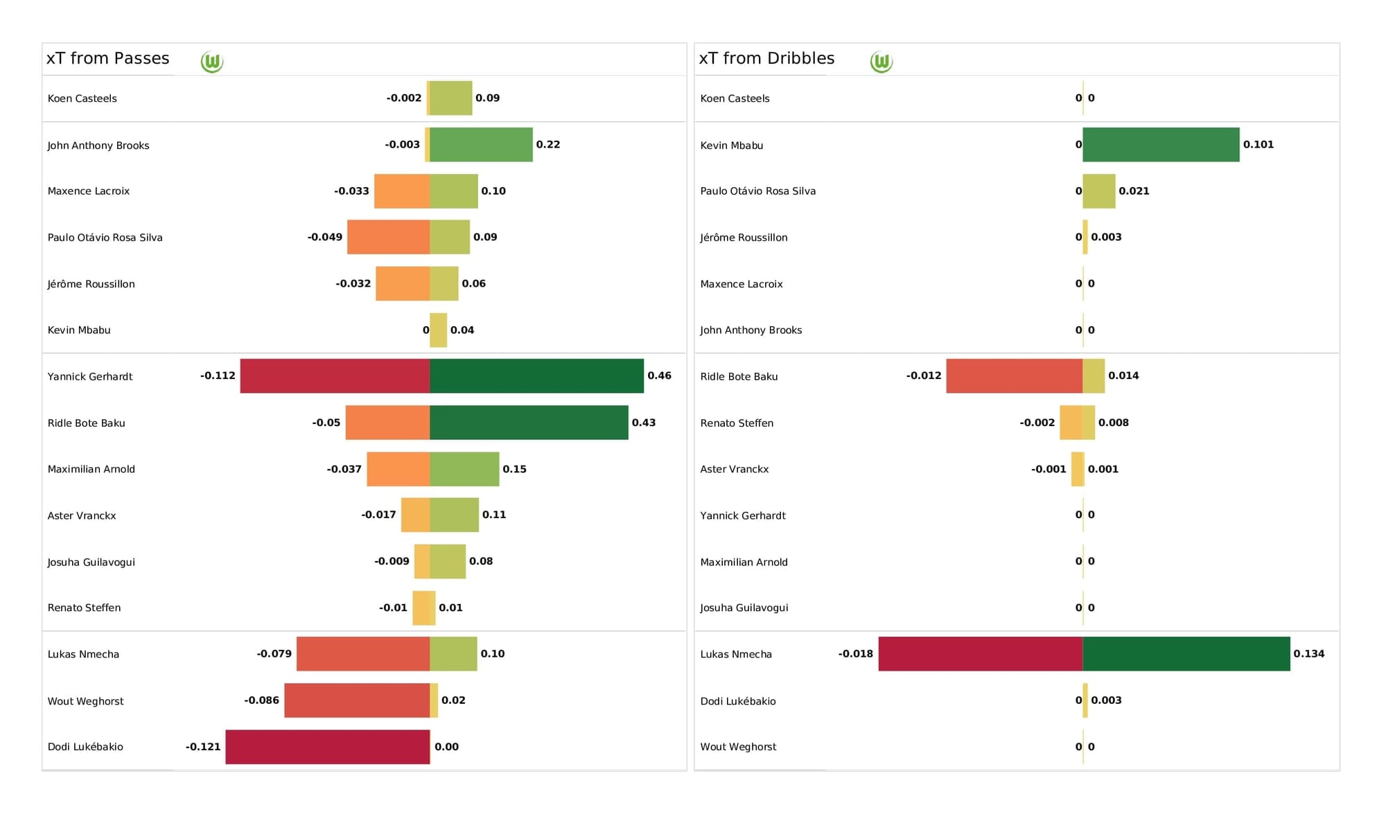 UEFA Champions League 2021/22: Wolfsburg vs Salzburg - post-match data viz and stats