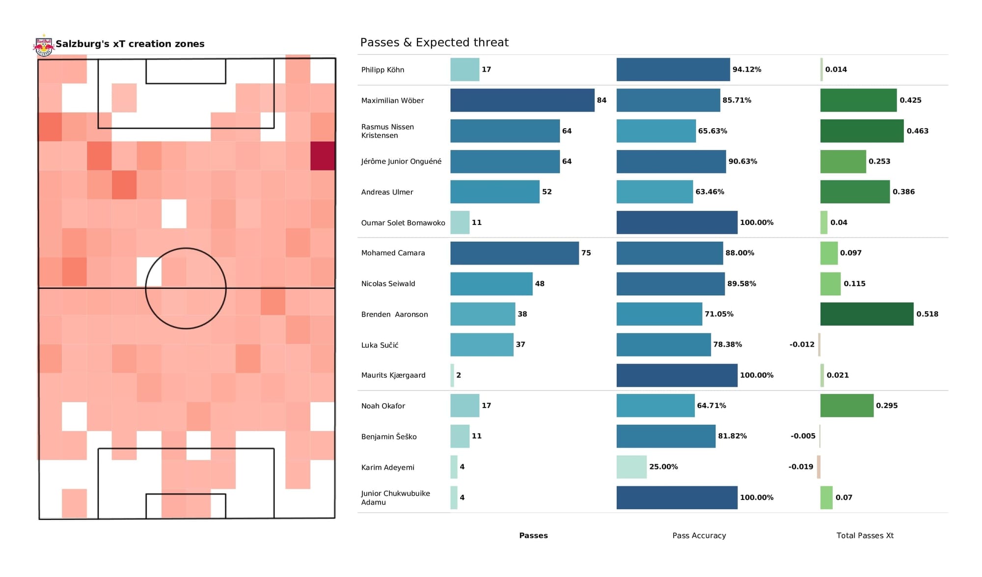 UEFA Champions League 2021/22: Wolfsburg vs Salzburg - post-match data viz and stats