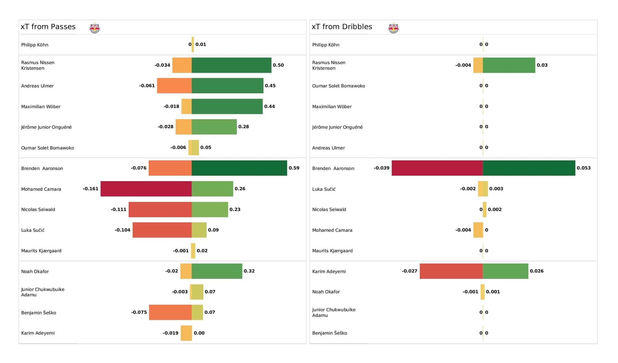 UEFA Champions League 2021/22: Wolfsburg vs Salzburg - post-match data viz and stats