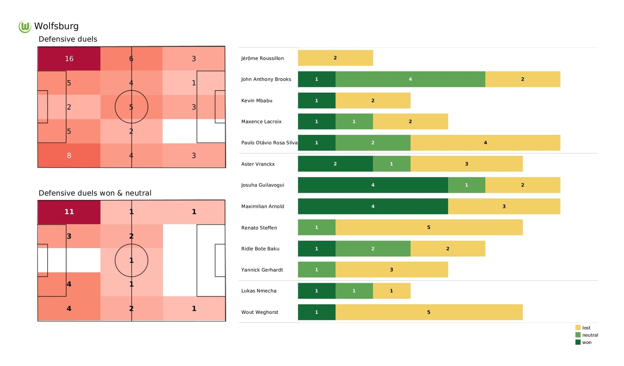 UEFA Champions League 2021/22: Wolfsburg vs Salzburg - post-match data viz and stats