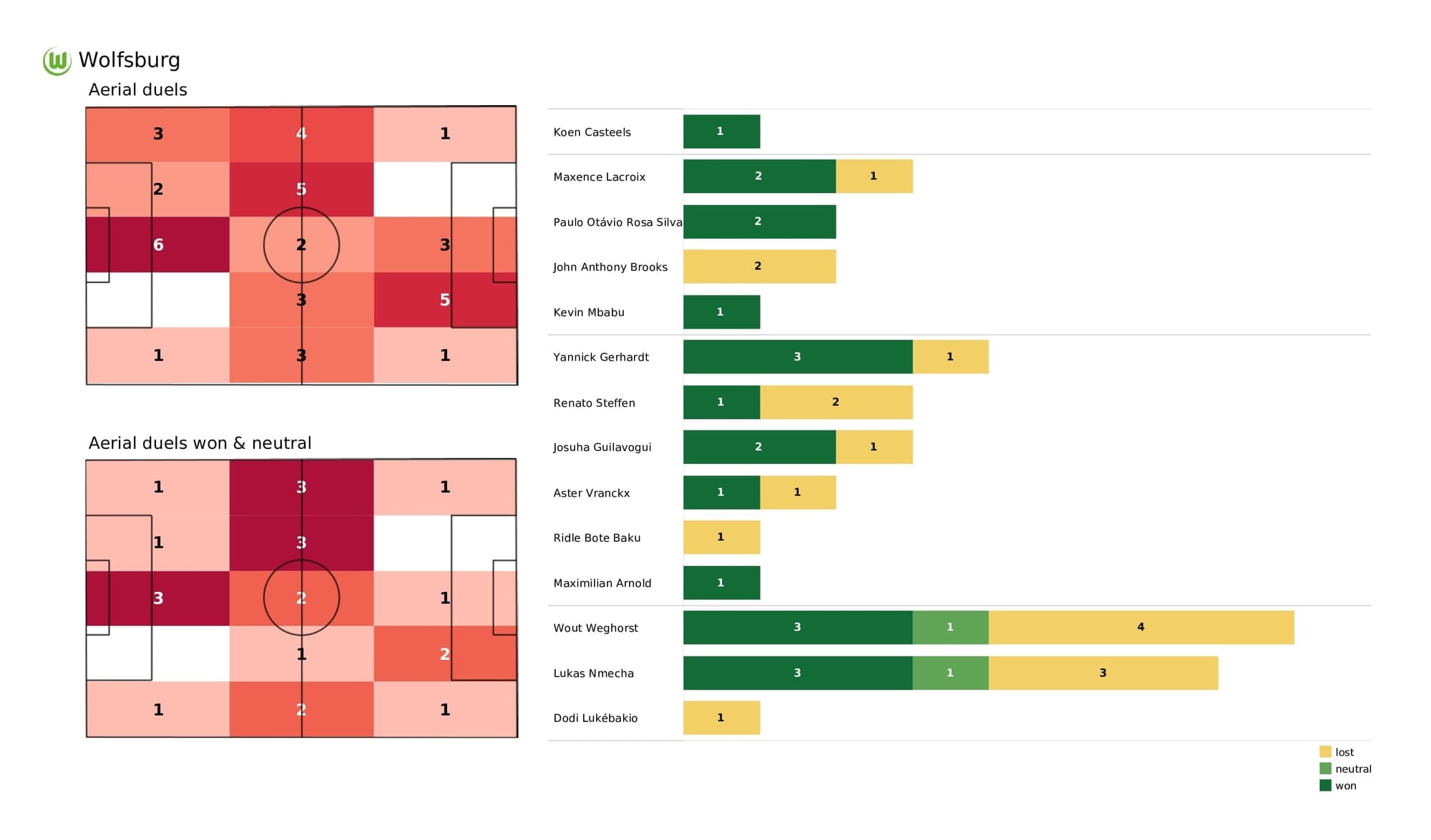 UEFA Champions League 2021/22: Wolfsburg vs Salzburg - post-match data viz and stats