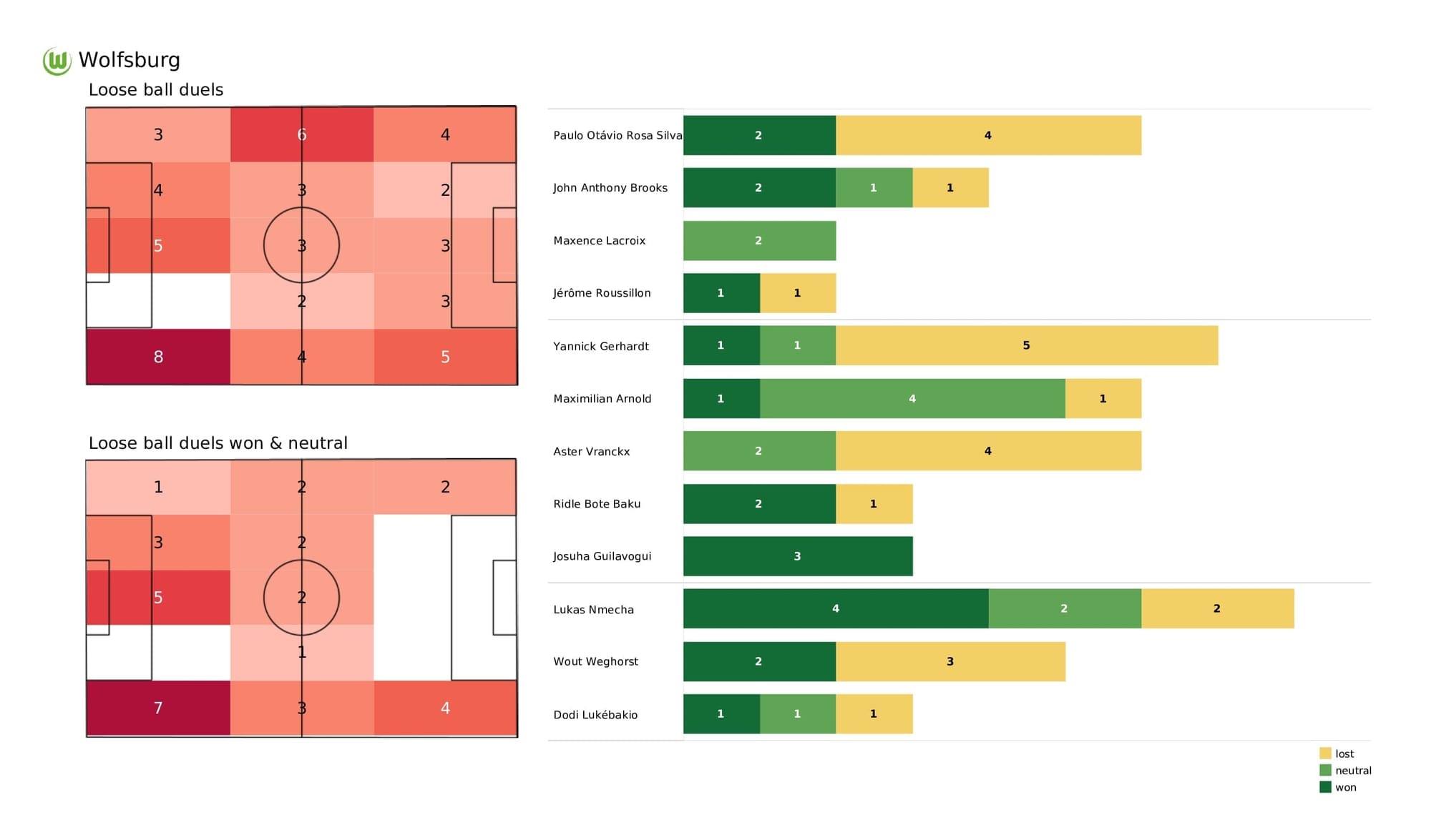 UEFA Champions League 2021/22: Wolfsburg vs Salzburg - post-match data viz and stats