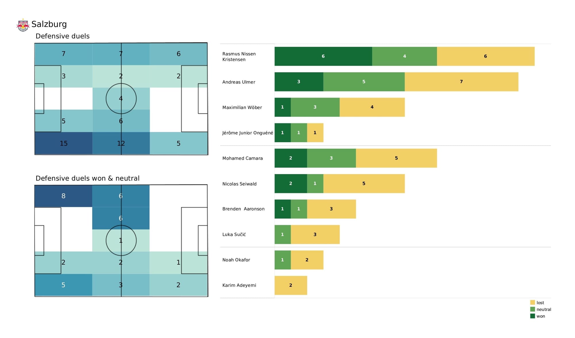 UEFA Champions League 2021/22: Wolfsburg vs Salzburg - post-match data viz and stats