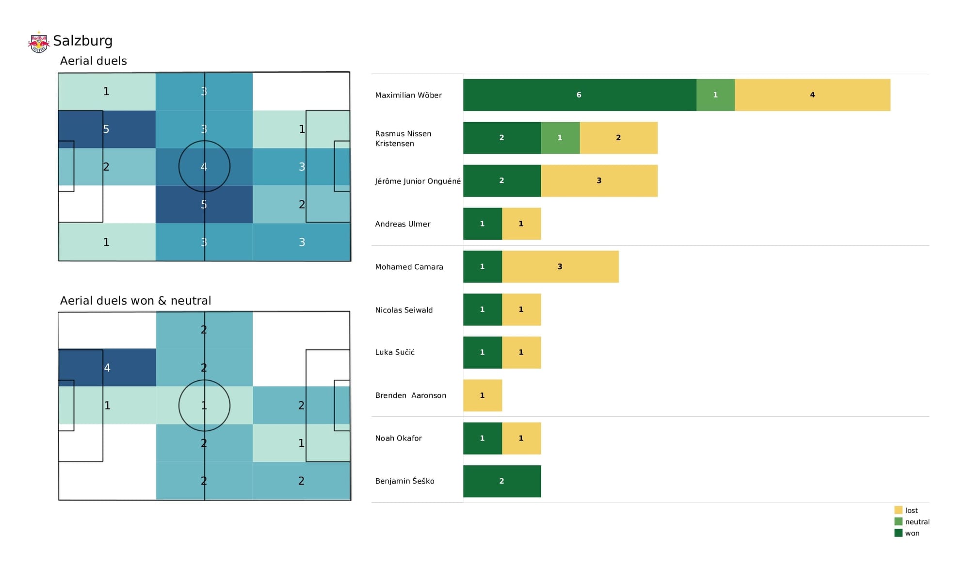 UEFA Champions League 2021/22: Wolfsburg vs Salzburg - post-match data viz and stats