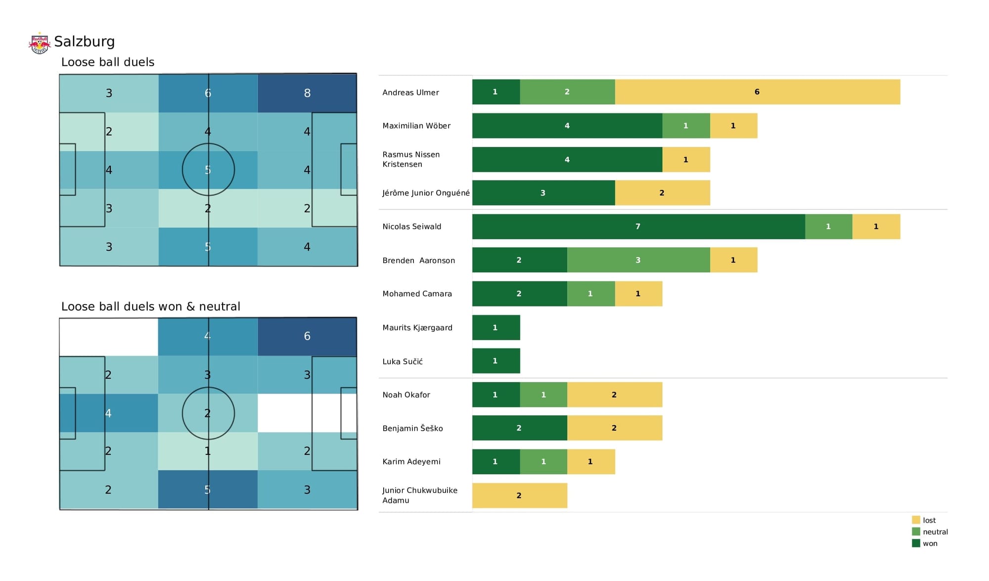 UEFA Champions League 2021/22: Wolfsburg vs Salzburg - post-match data viz and stats