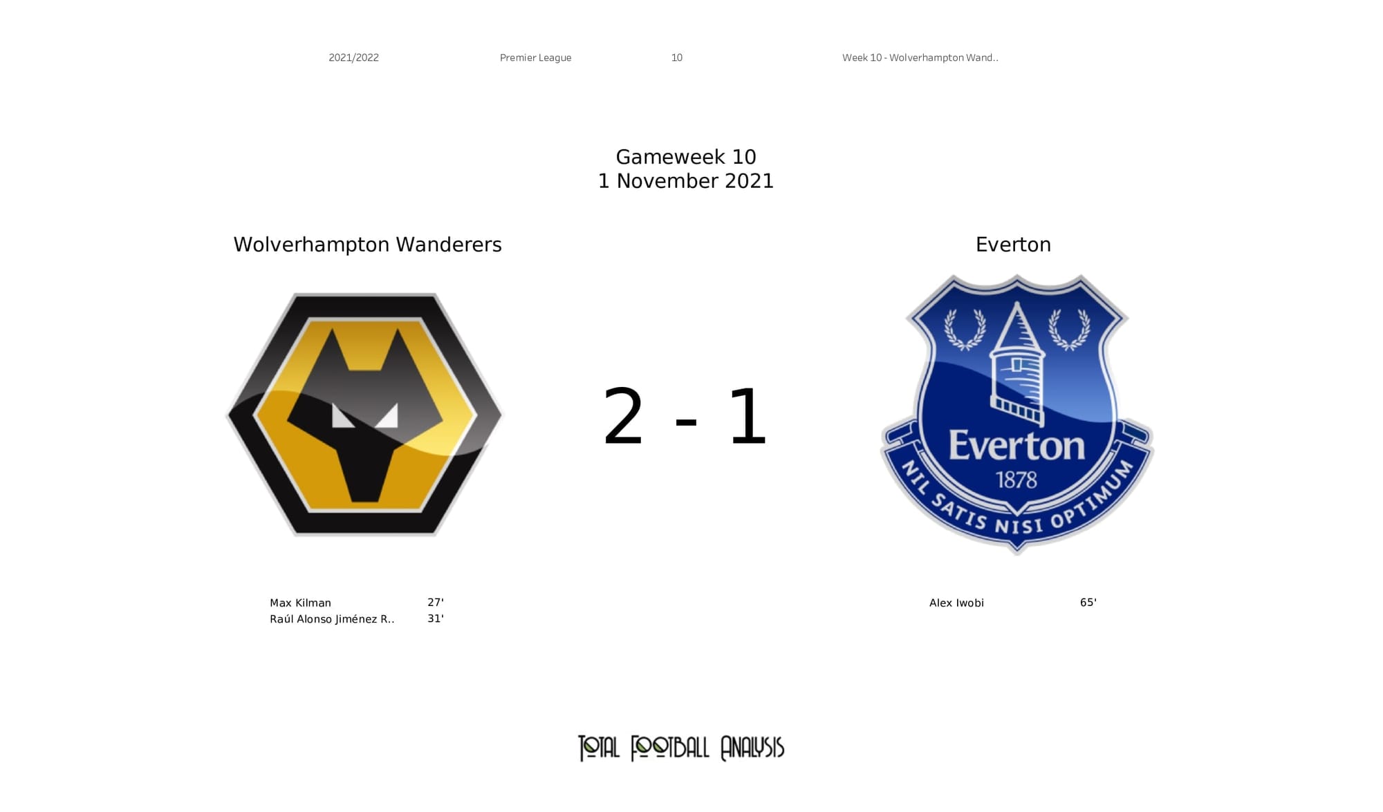 Premier League 2021/22: Wolves vs Everton - post-match data viz and stats