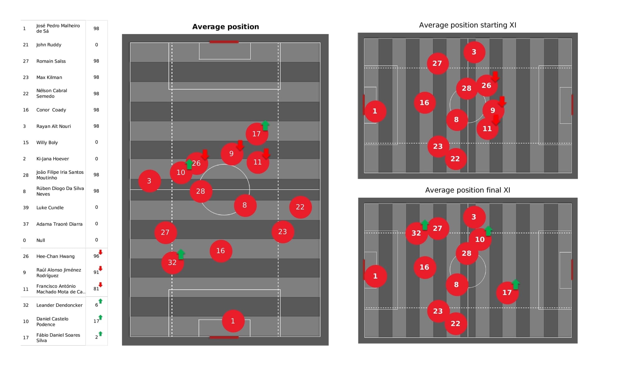 Premier League 2021/22: Wolves vs Everton - post-match data viz and stats