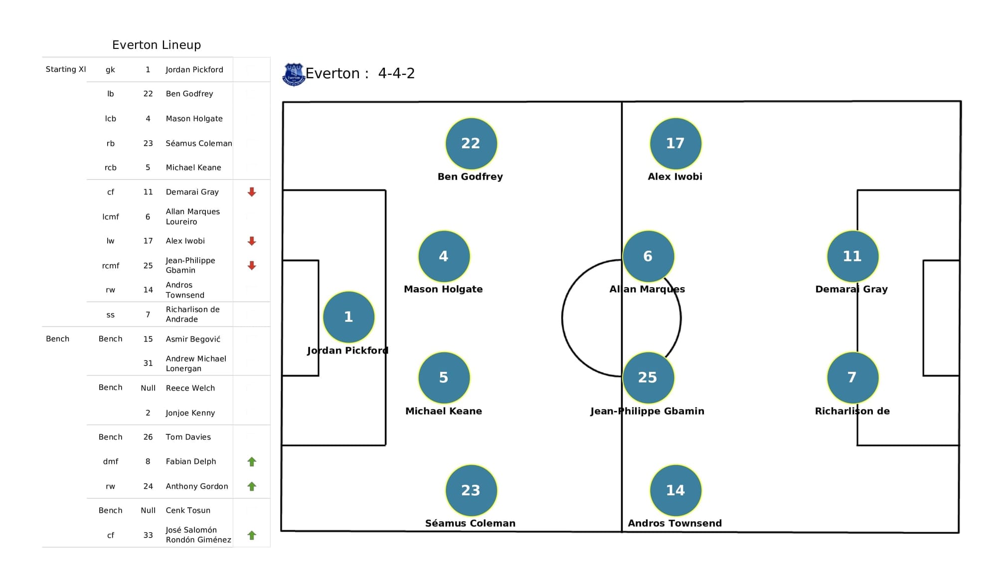 Premier League 2021/22: Wolves vs Everton - post-match data viz and stats