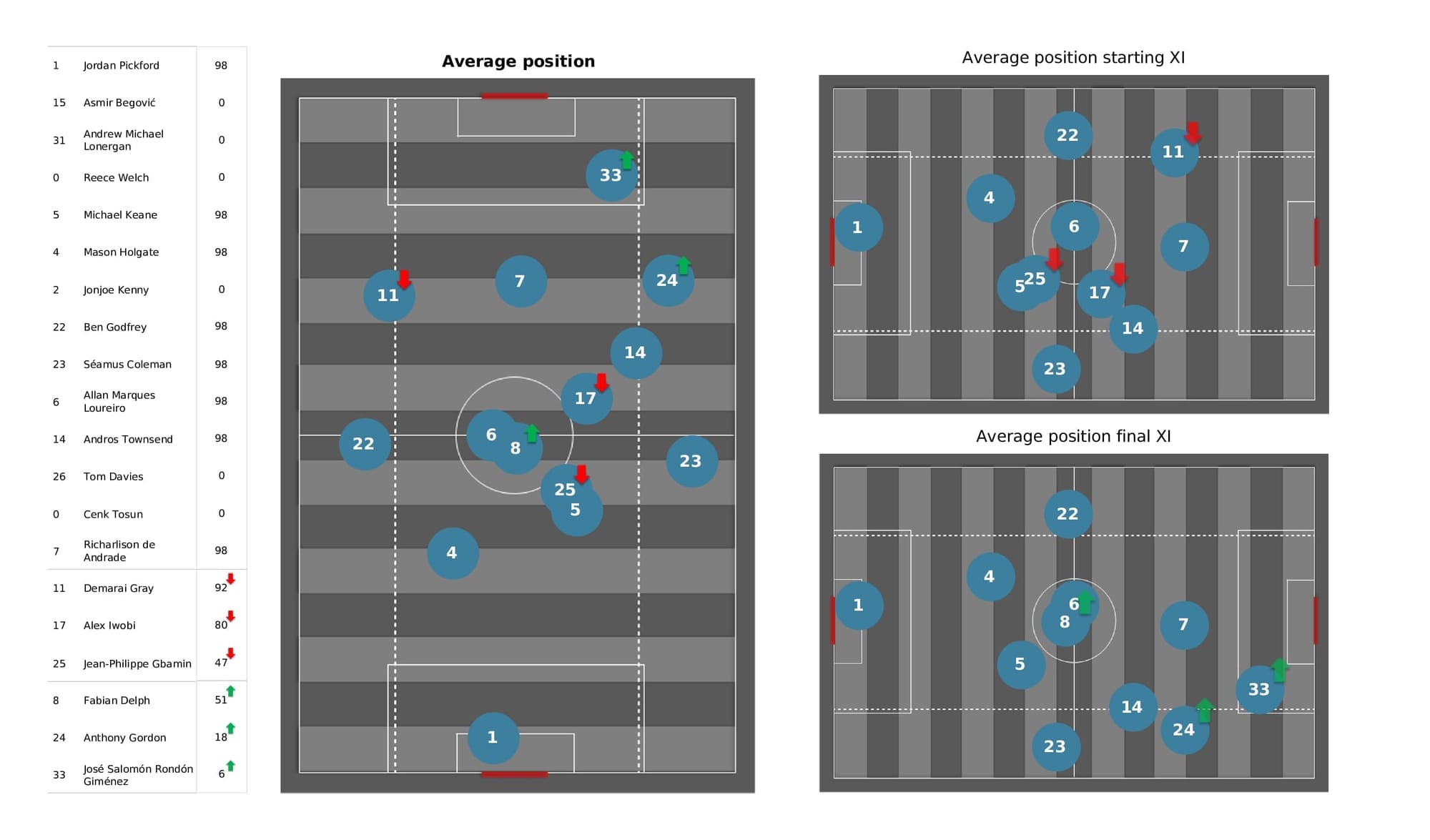 Premier League 2021/22: Wolves vs Everton - post-match data viz and stats