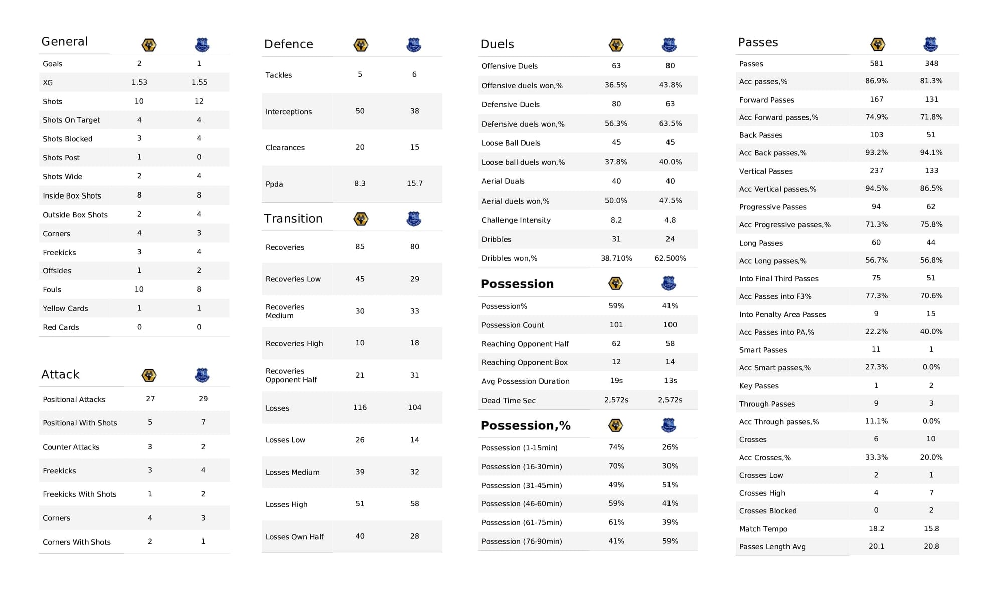 Premier League 2021/22: Wolves vs Everton - post-match data viz and stats