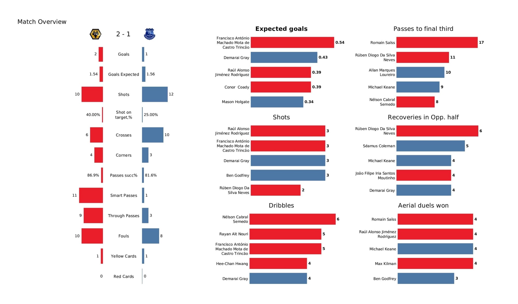 Premier League 2021/22: Wolves vs Everton - post-match data viz and stats