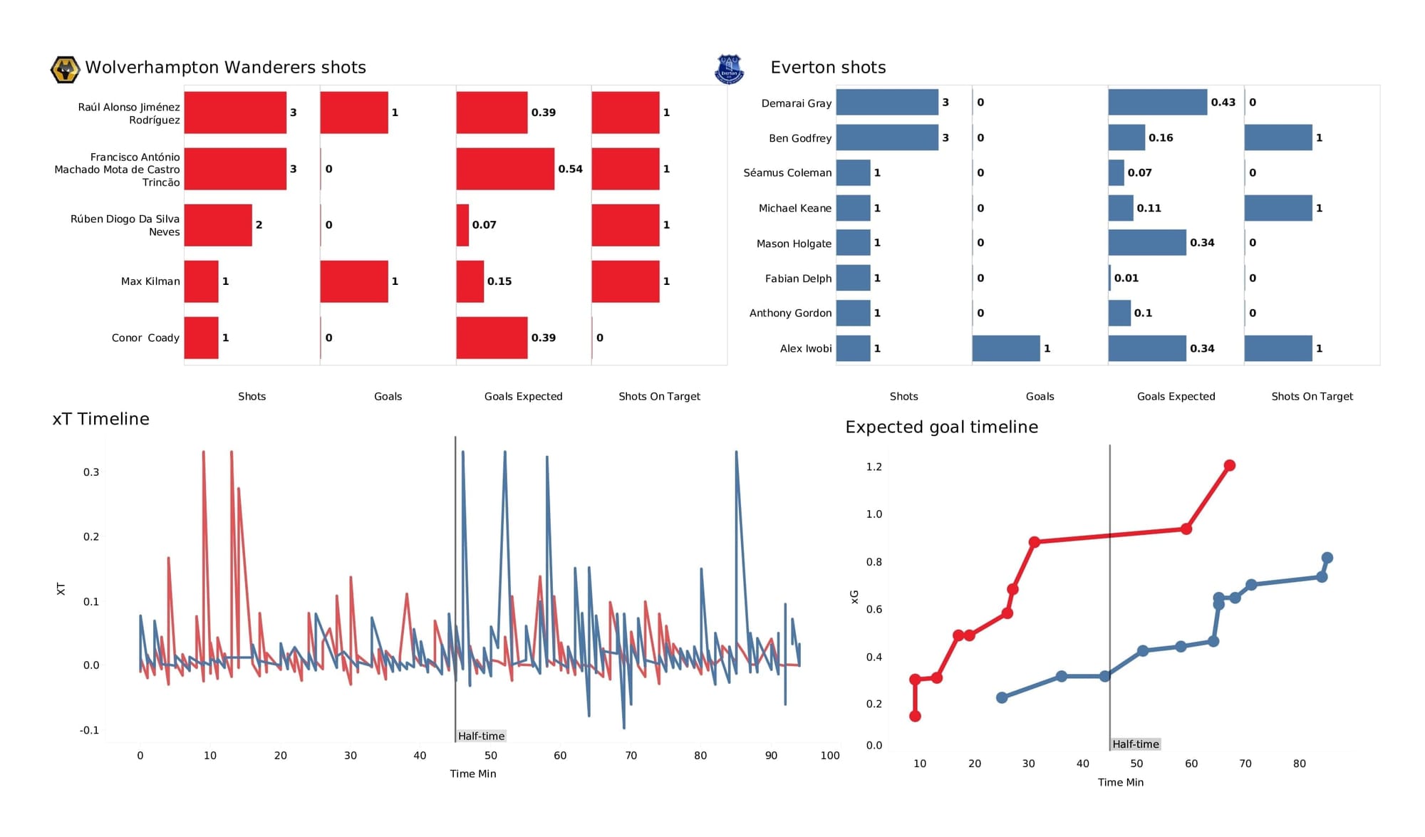 Premier League 2021/22: Wolves vs Everton - post-match data viz and stats