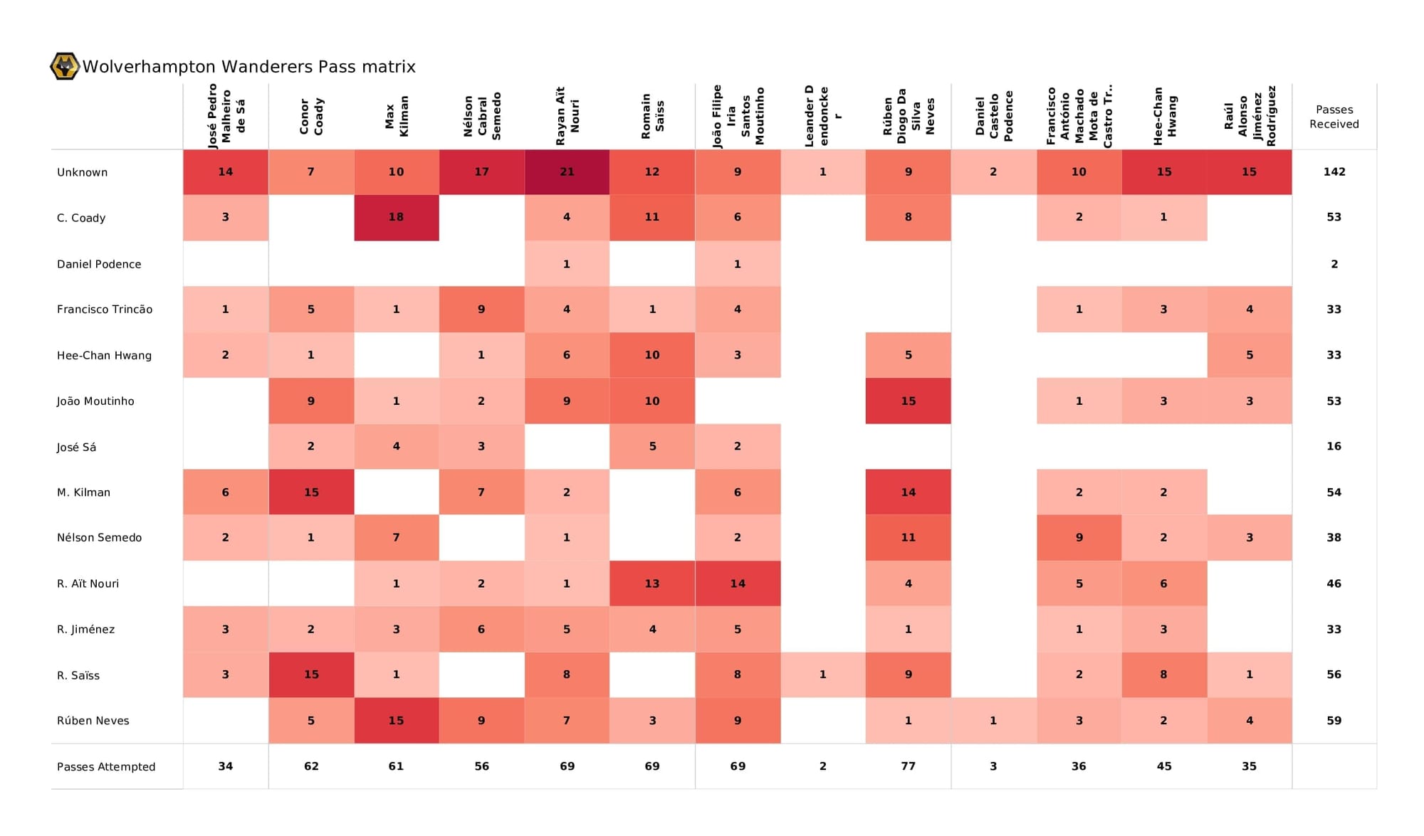 Premier League 2021/22: Wolves vs Everton - post-match data viz and stats