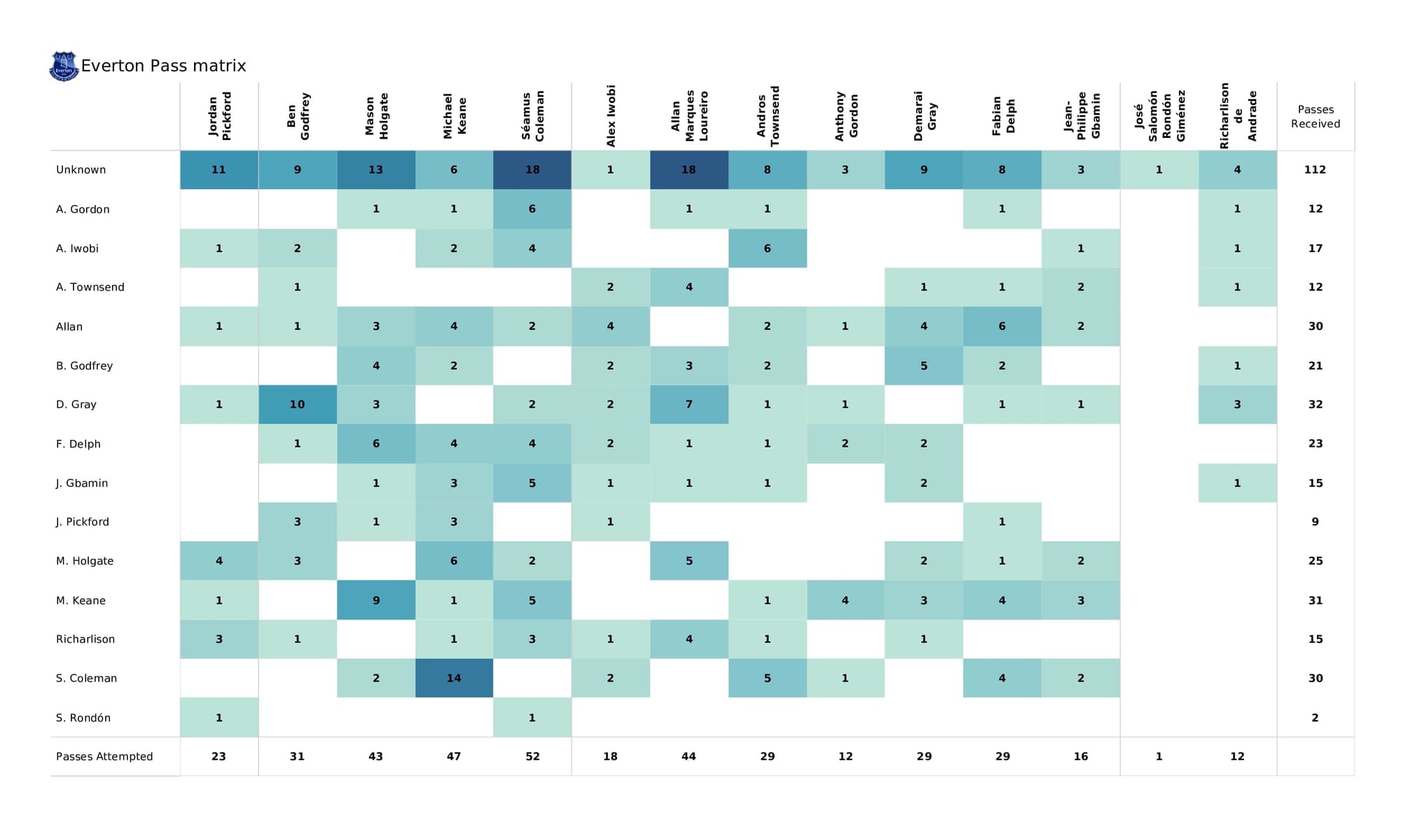 Premier League 2021/22: Wolves vs Everton - post-match data viz and stats