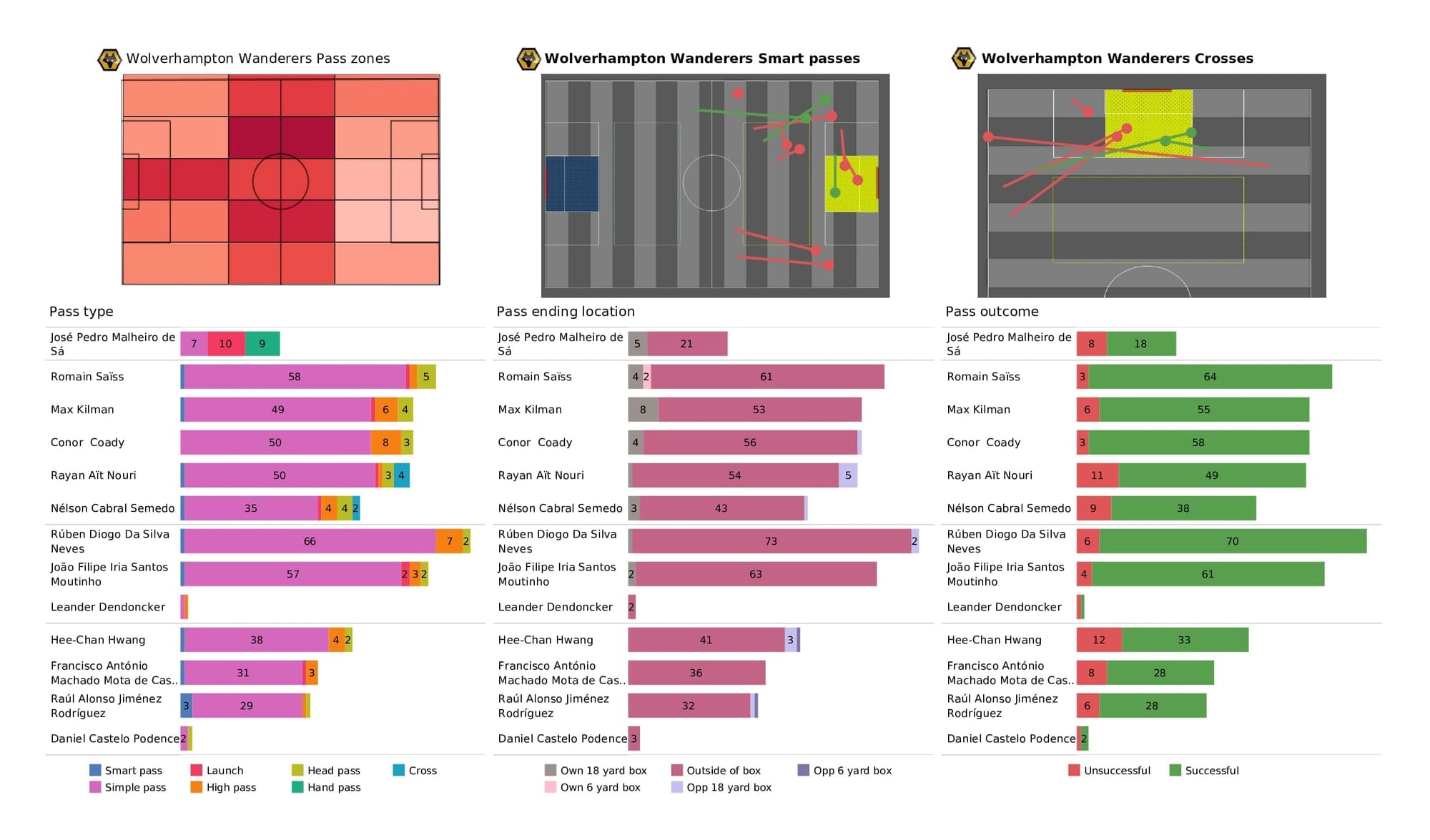 Premier League 2021/22: Wolves vs Everton - post-match data viz and stats