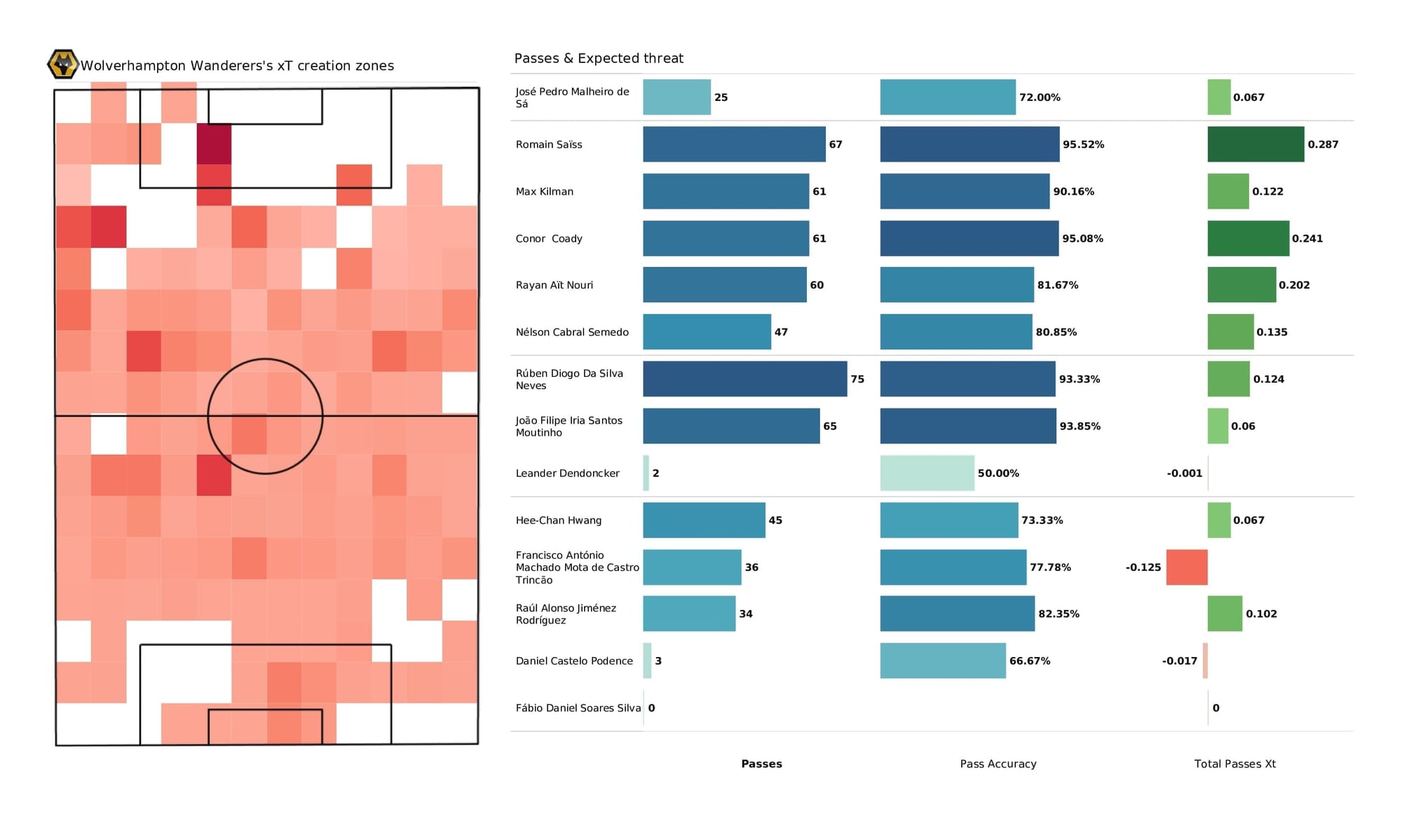 Premier League 2021/22: Wolves vs Everton - post-match data viz and stats