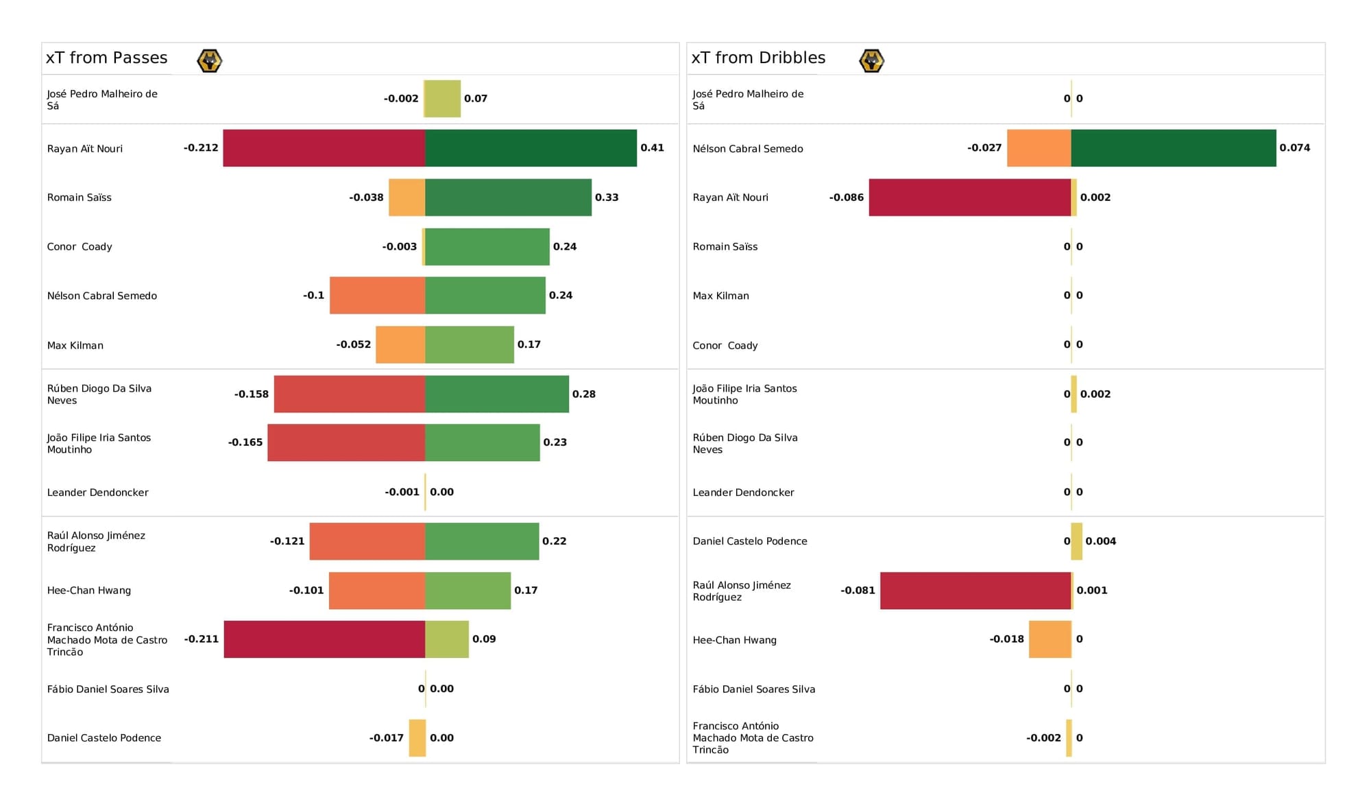 Premier League 2021/22: Wolves vs Everton - post-match data viz and stats