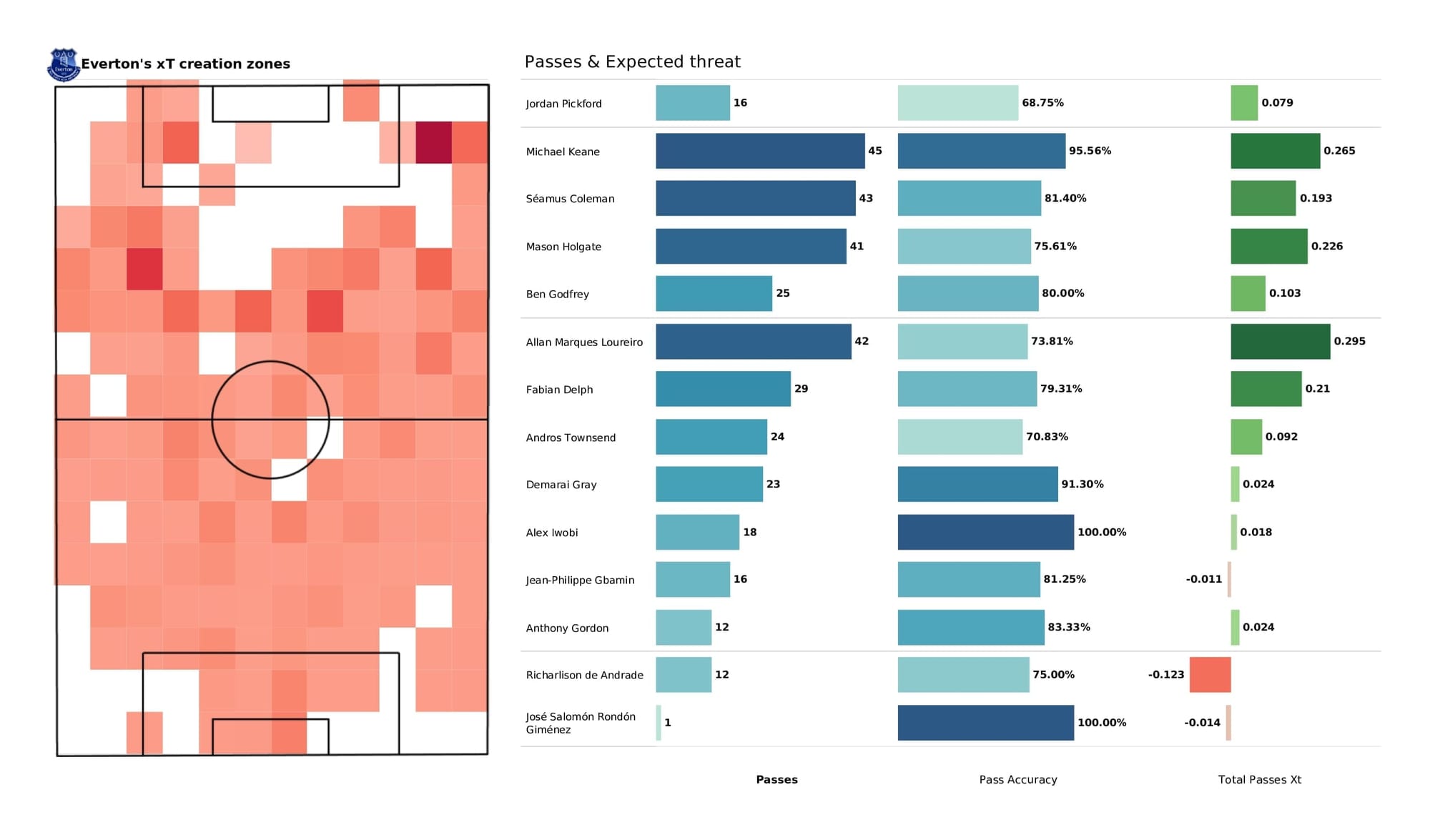 Premier League 2021/22: Wolves vs Everton - post-match data viz and stats