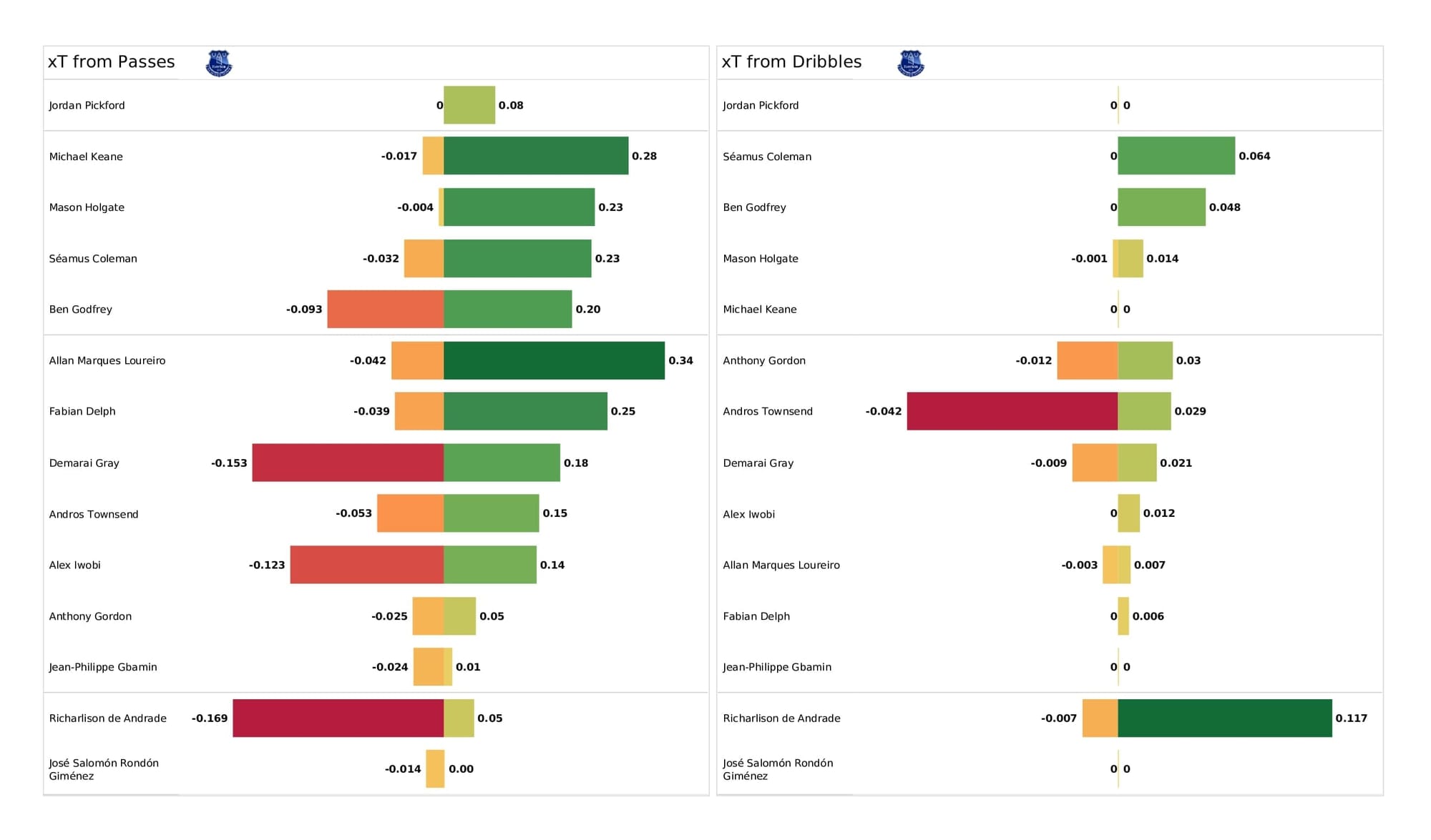 Premier League 2021/22: Wolves vs Everton - post-match data viz and stats