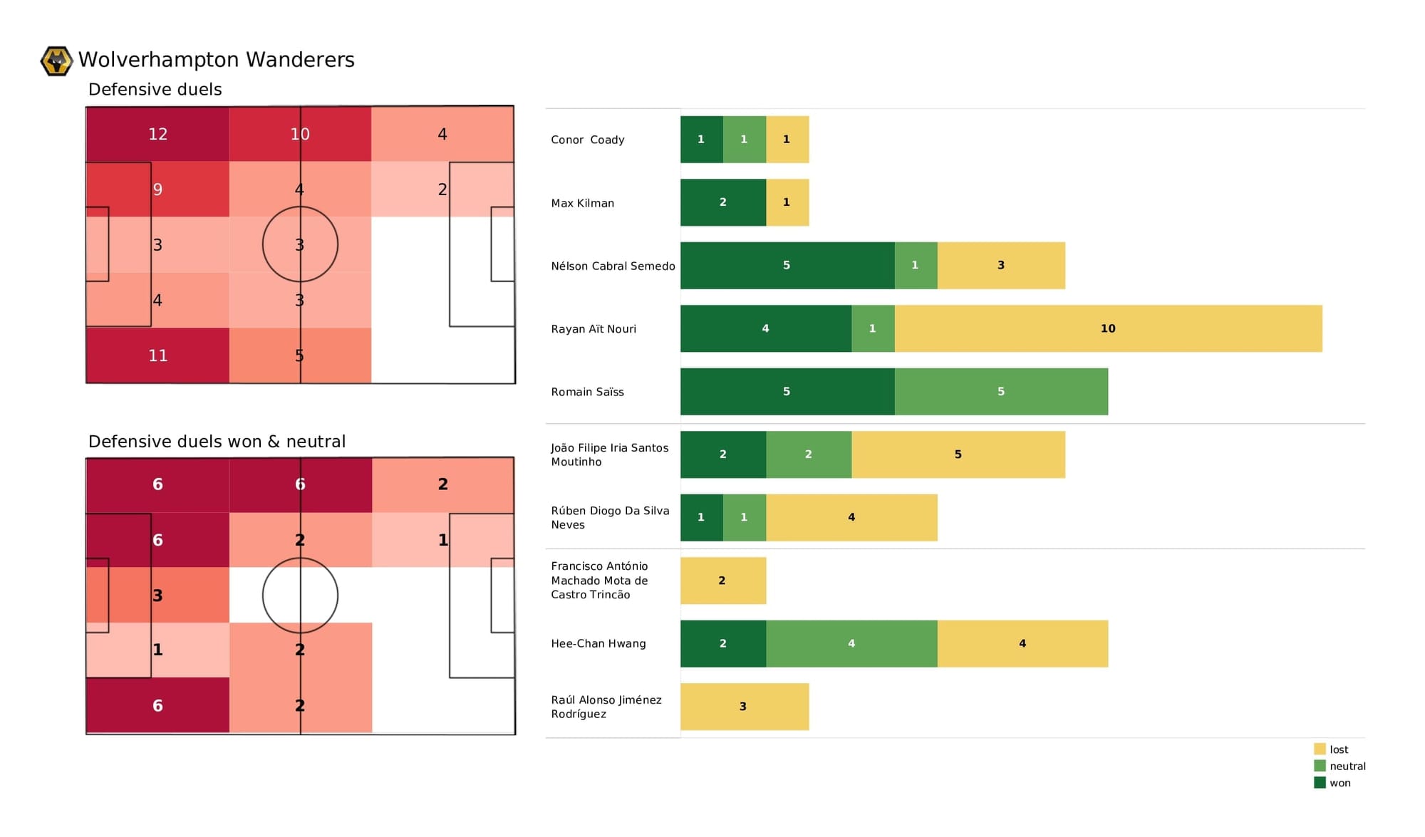 Premier League 2021/22: Wolves vs Everton - post-match data viz and stats