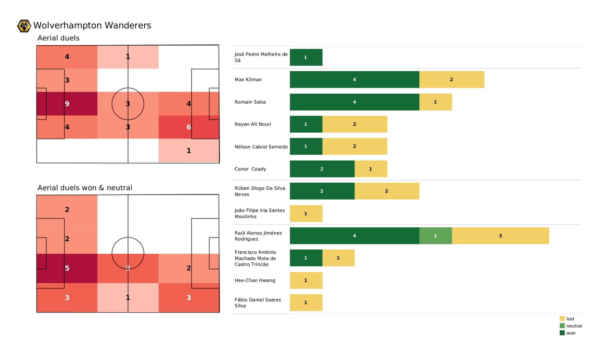 Premier League 2021/22: Wolves vs Everton - post-match data viz and stats