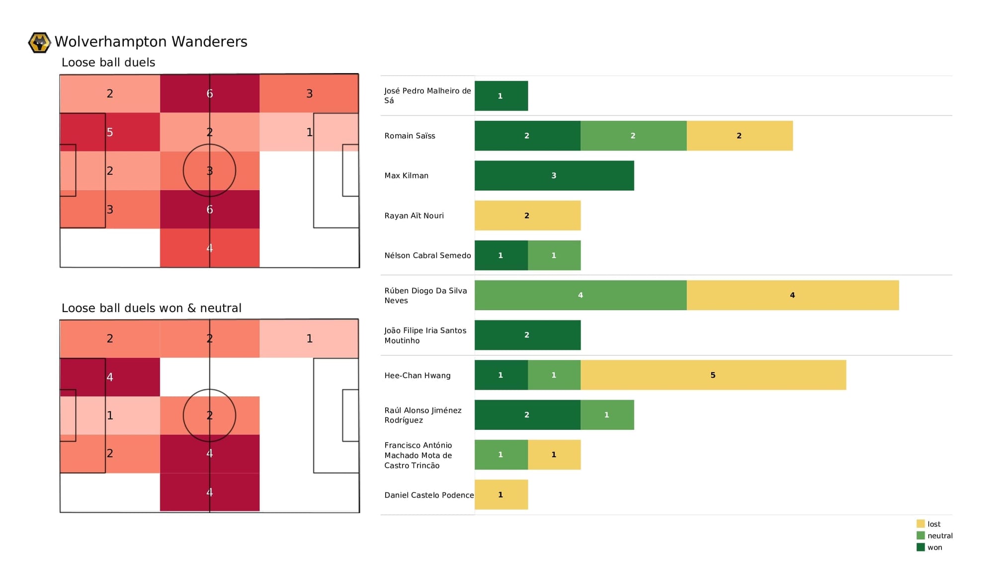 Premier League 2021/22: Wolves vs Everton - post-match data viz and stats