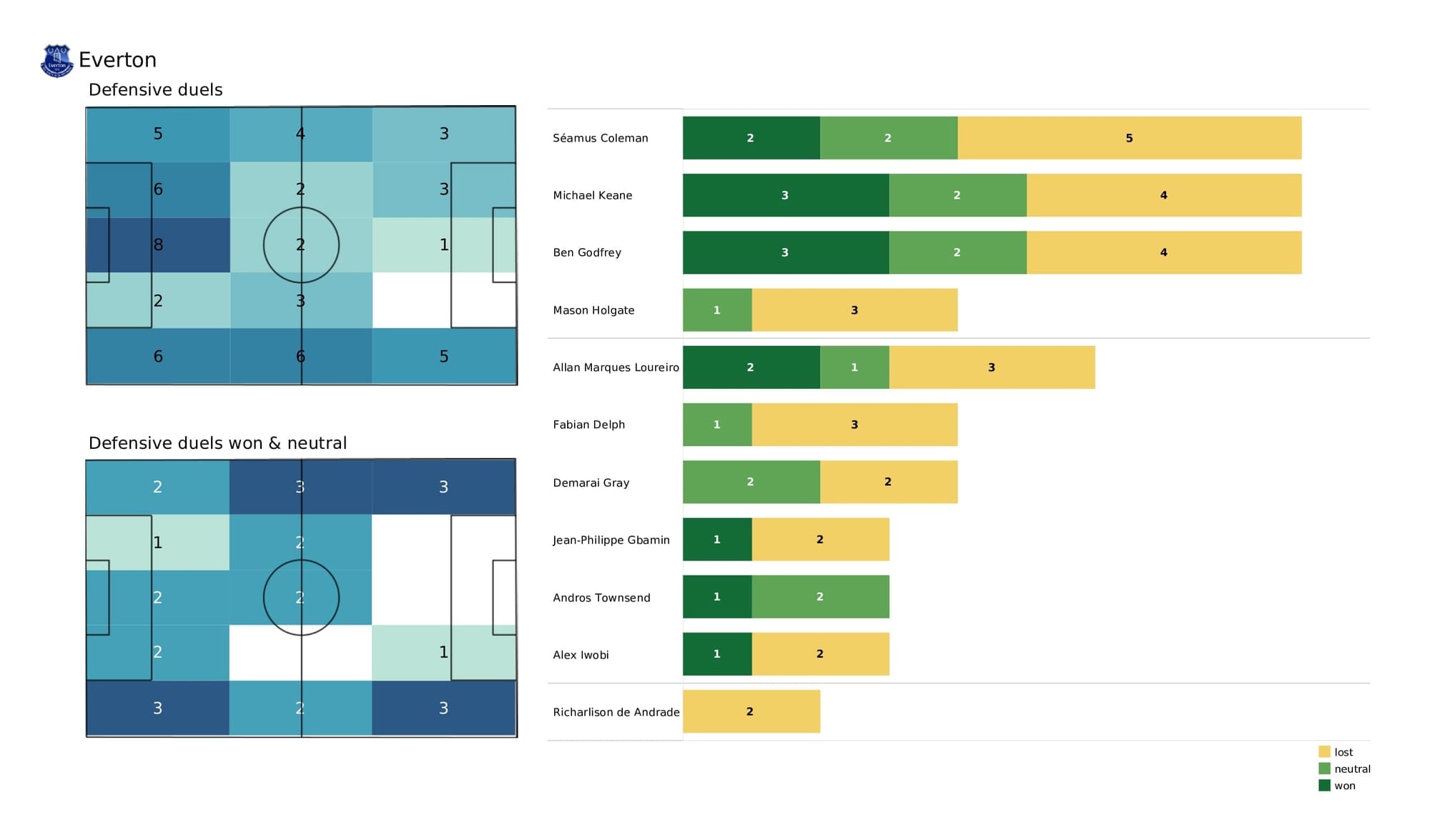 Premier League 2021/22: Wolves vs Everton - post-match data viz and stats