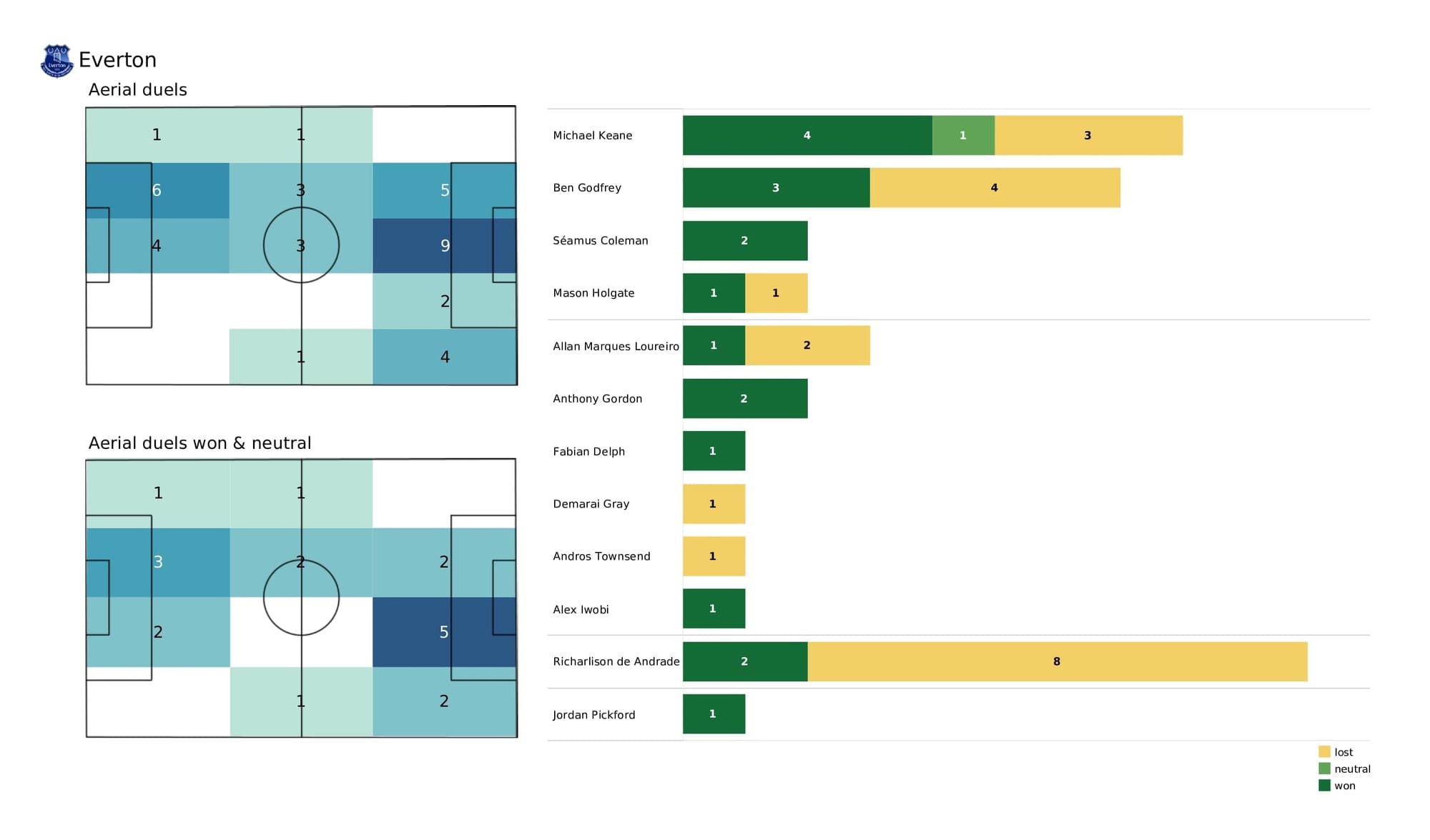 Premier League 2021/22: Wolves vs Everton - post-match data viz and stats