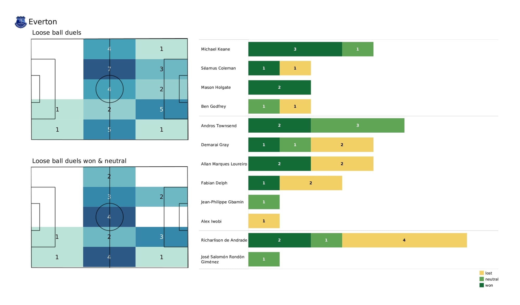 Premier League 2021/22: Wolves vs Everton - post-match data viz and stats