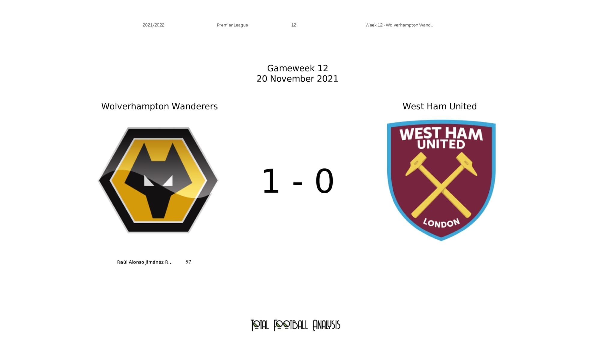 Premier League 2021/22: Wolves vs West Ham - post-match data viz and stats