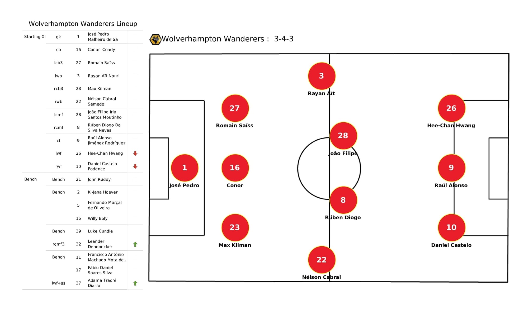 Premier League 2021/22: Wolves vs West Ham - post-match data viz and stats