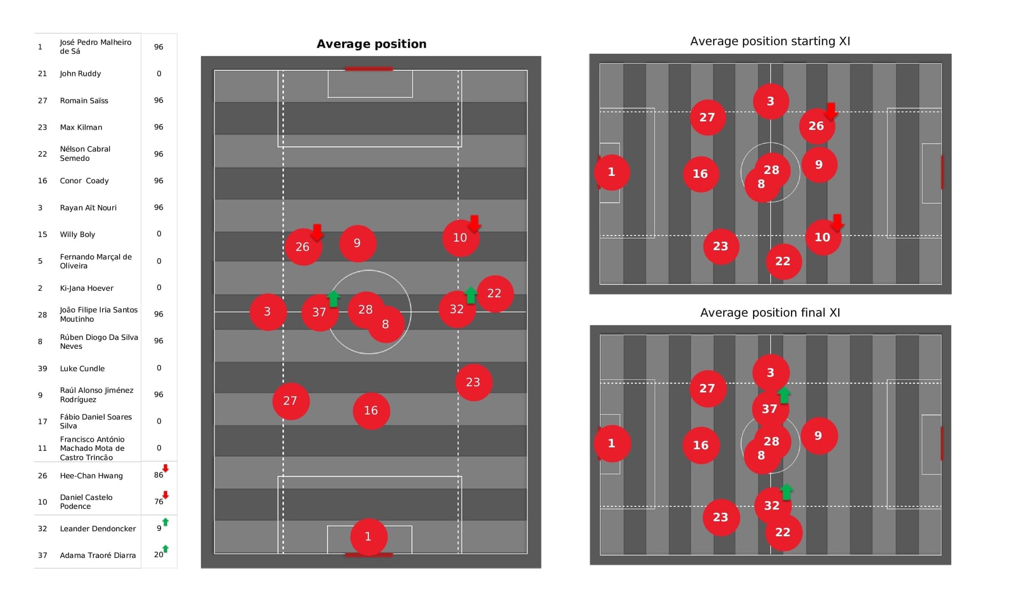 Premier League 2021/22: Wolves vs West Ham - post-match data viz and stats