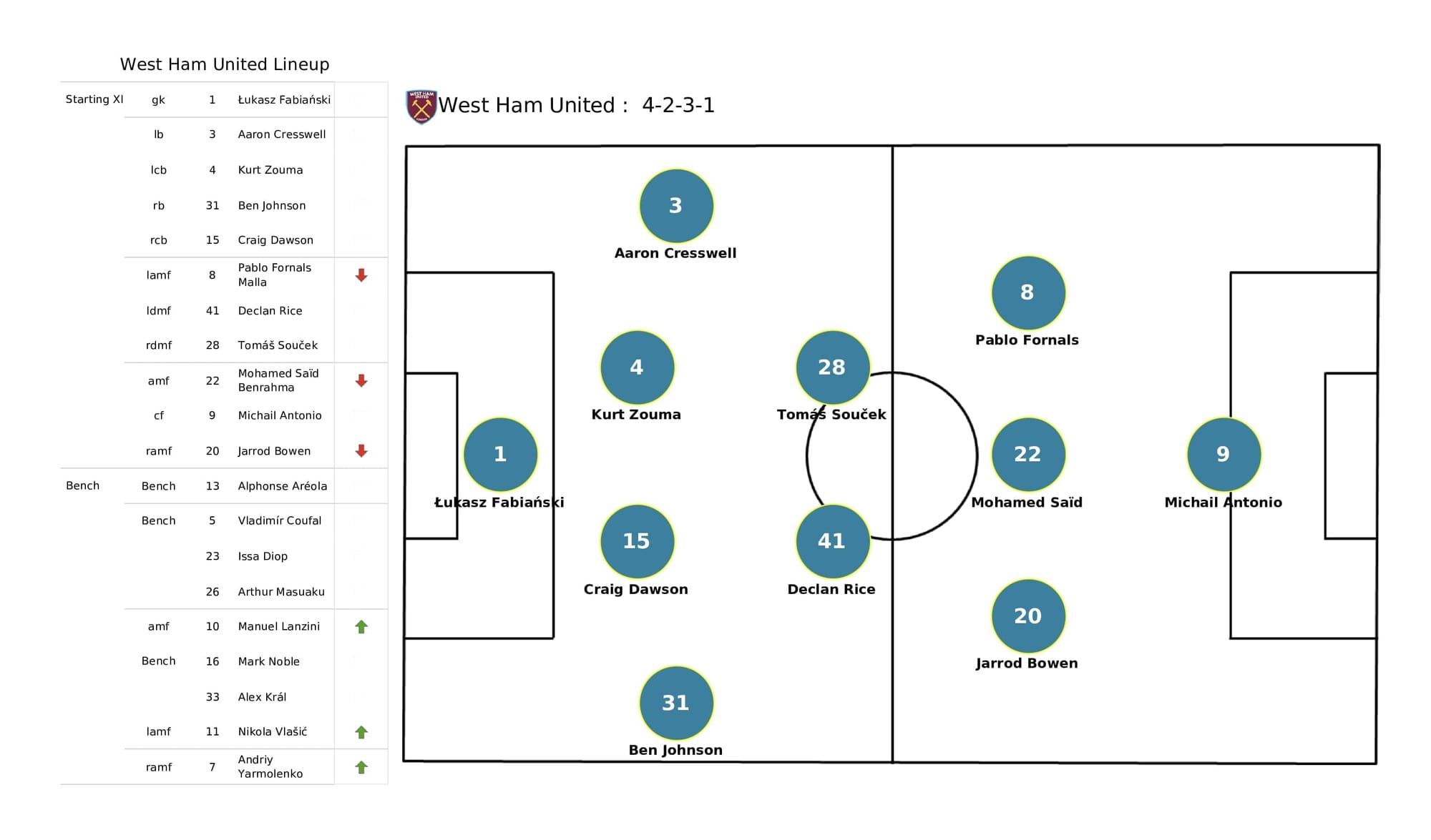 Premier League 2021/22: Wolves vs West Ham - post-match data viz and stats