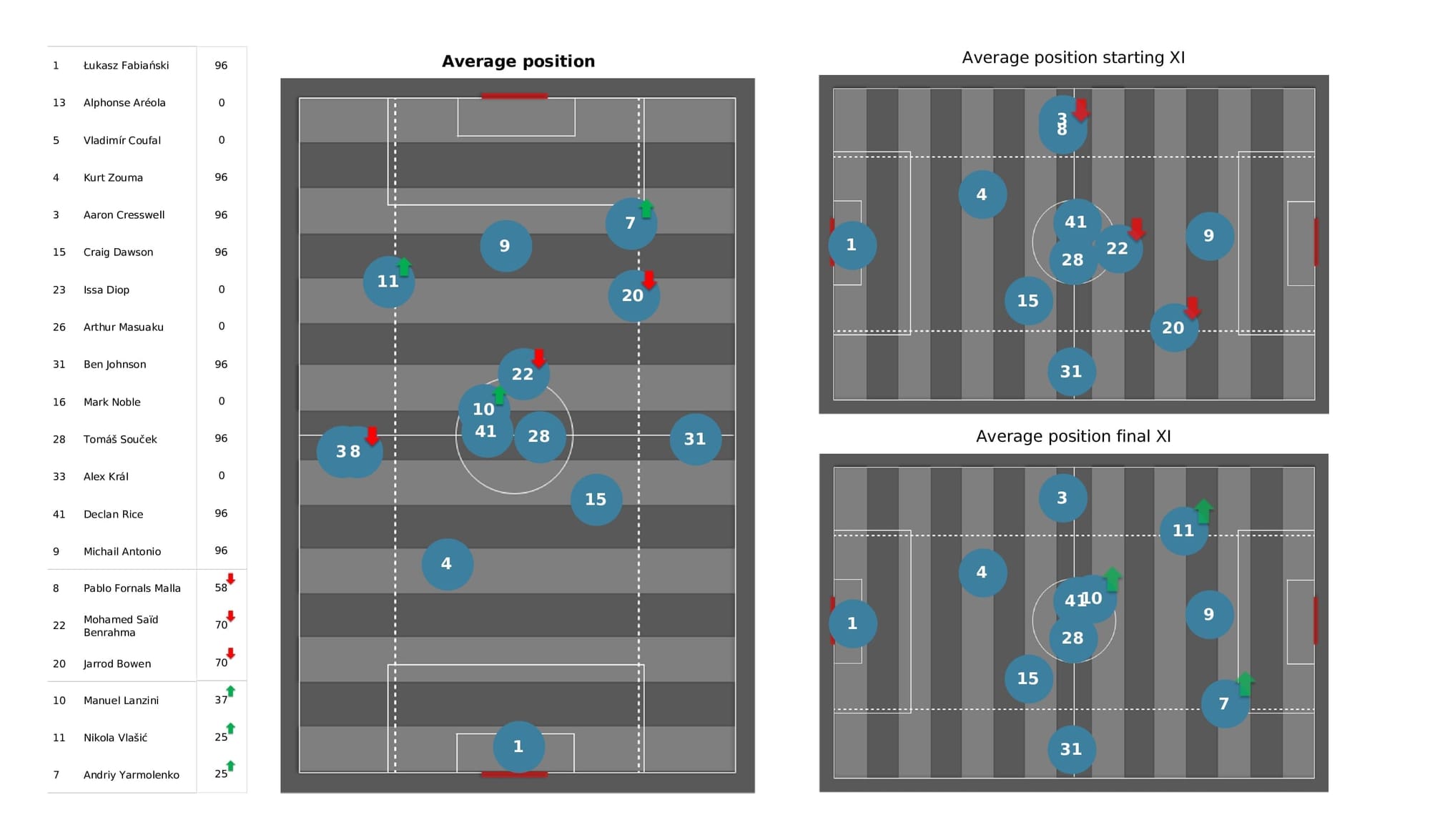 Premier League 2021/22: Wolves vs West Ham - post-match data viz and stats