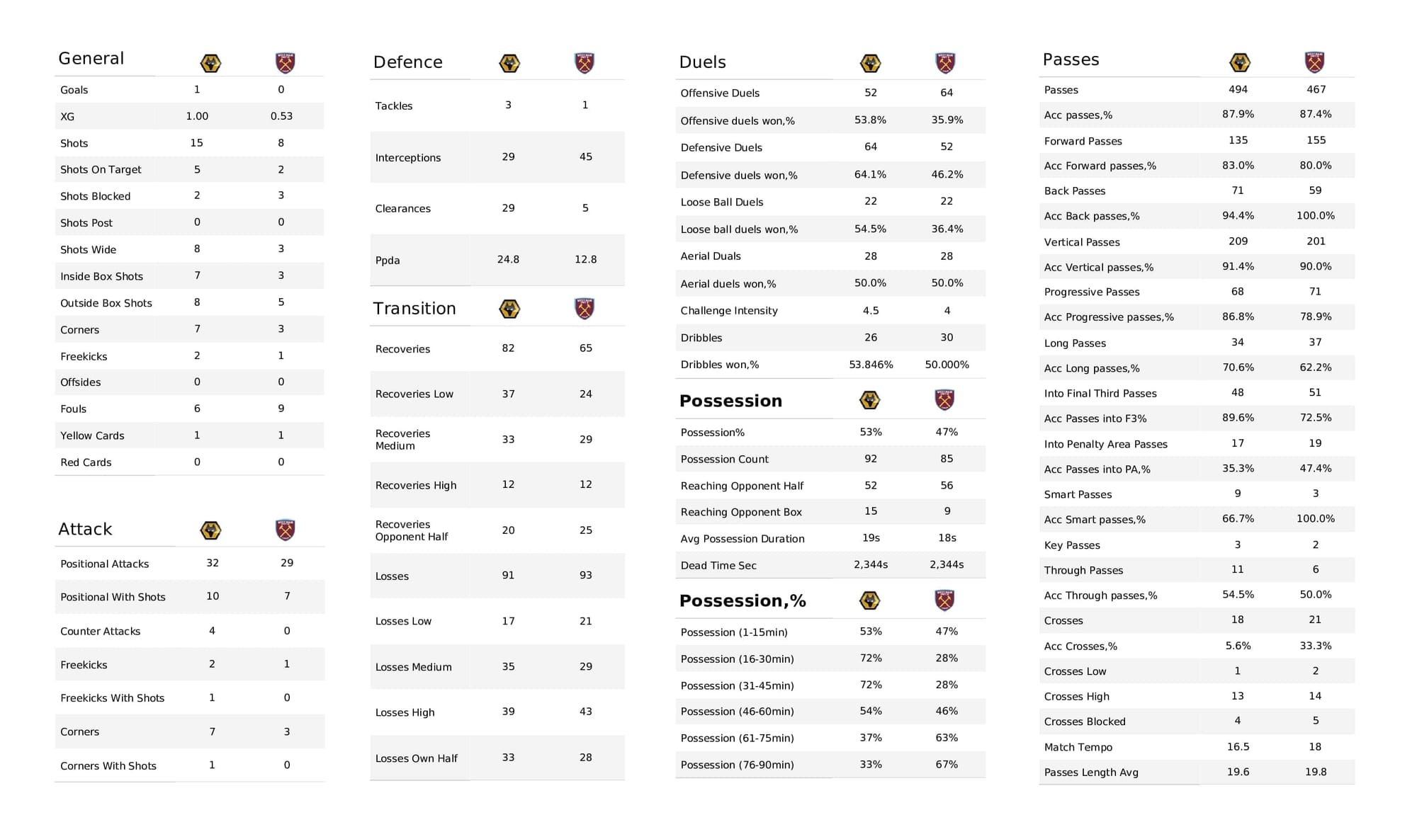 Premier League 2021/22: Wolves vs West Ham - post-match data viz and stats