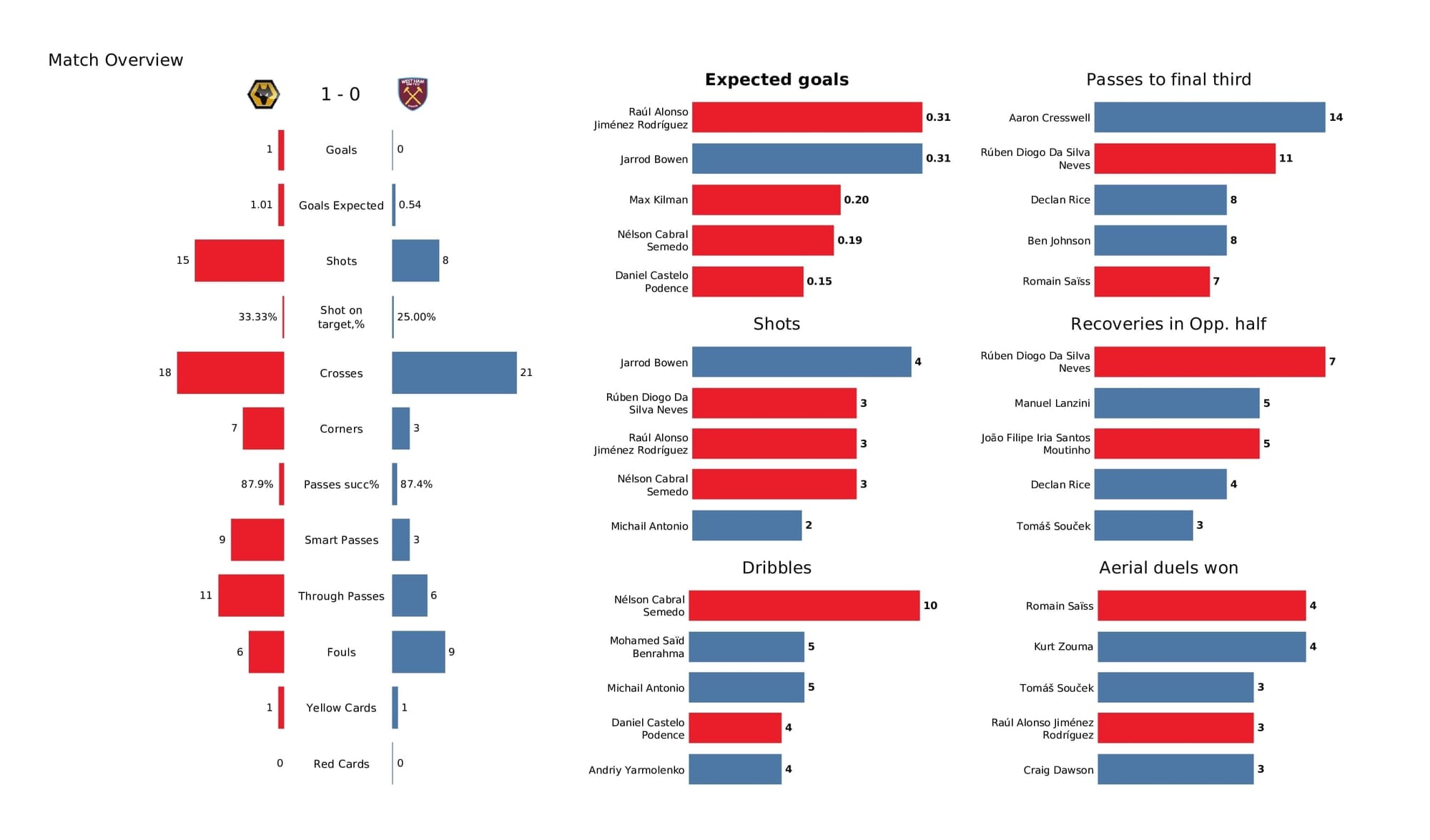 Premier League 2021/22: Wolves vs West Ham - post-match data viz and stats