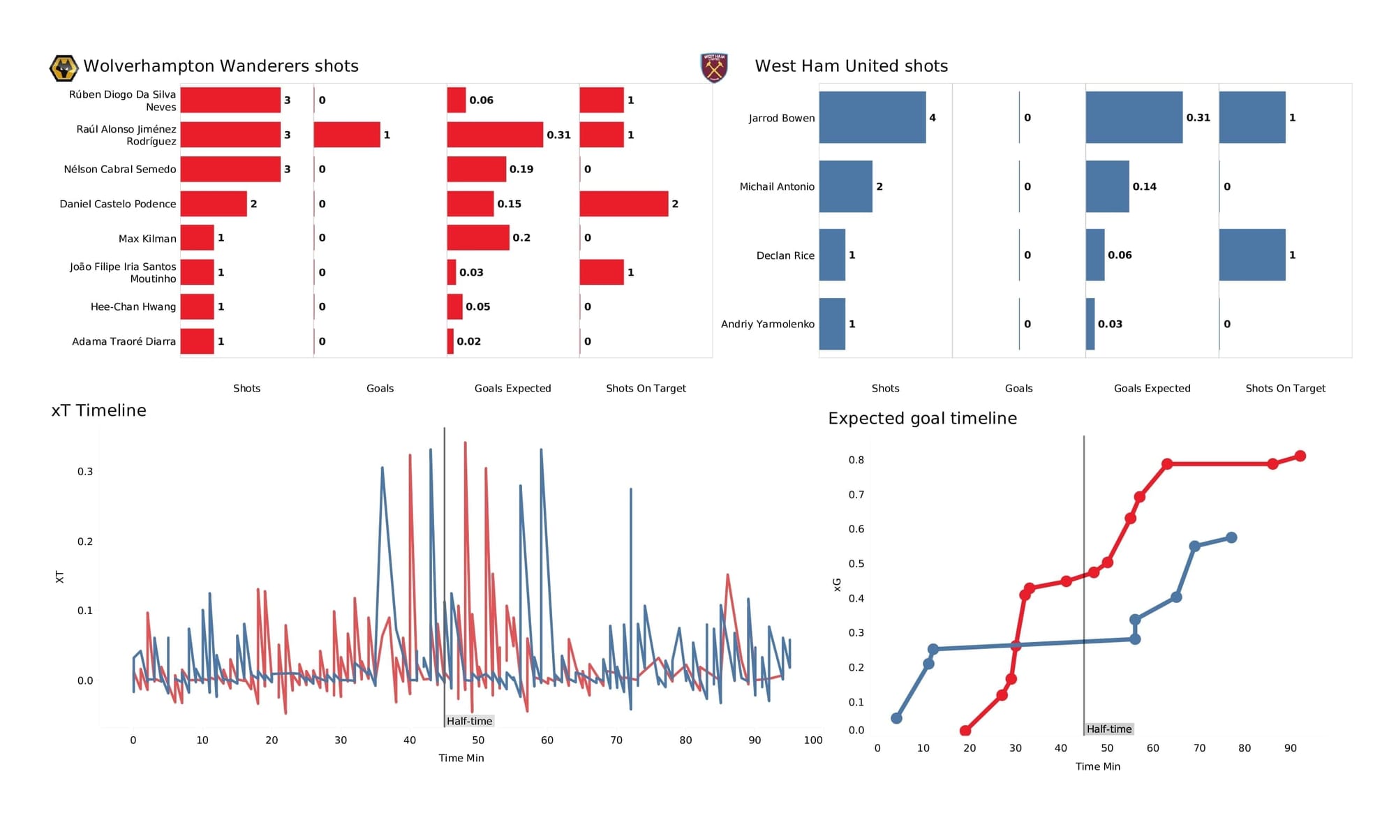 Premier League 2021/22: Wolves vs West Ham - post-match data viz and stats