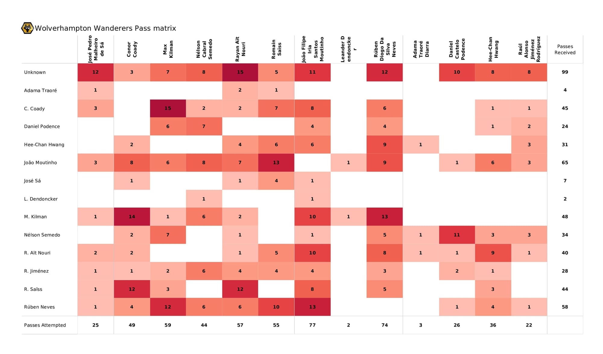 Premier League 2021/22: Wolves vs West Ham - post-match data viz and stats