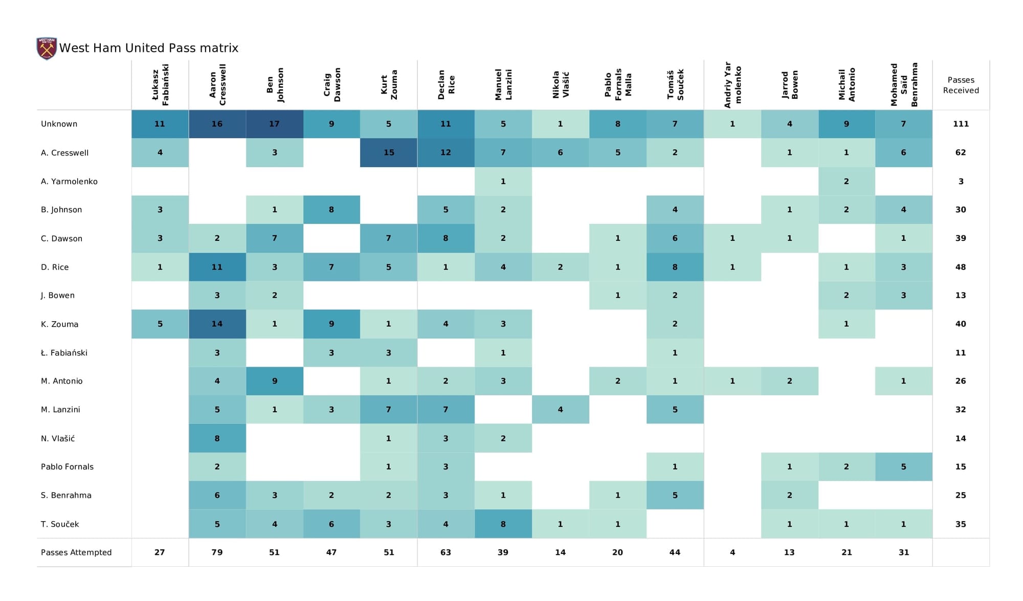 Premier League 2021/22: Wolves vs West Ham - post-match data viz and stats