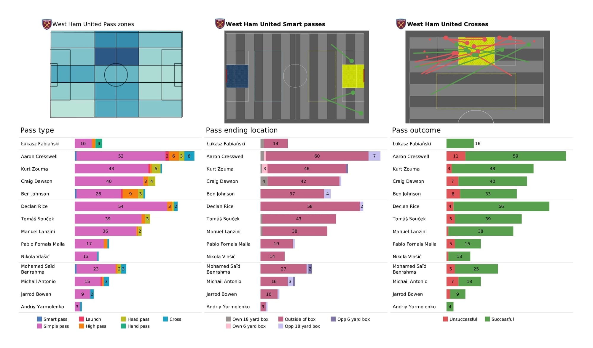 Premier League 2021/22: Wolves vs West Ham - post-match data viz and stats